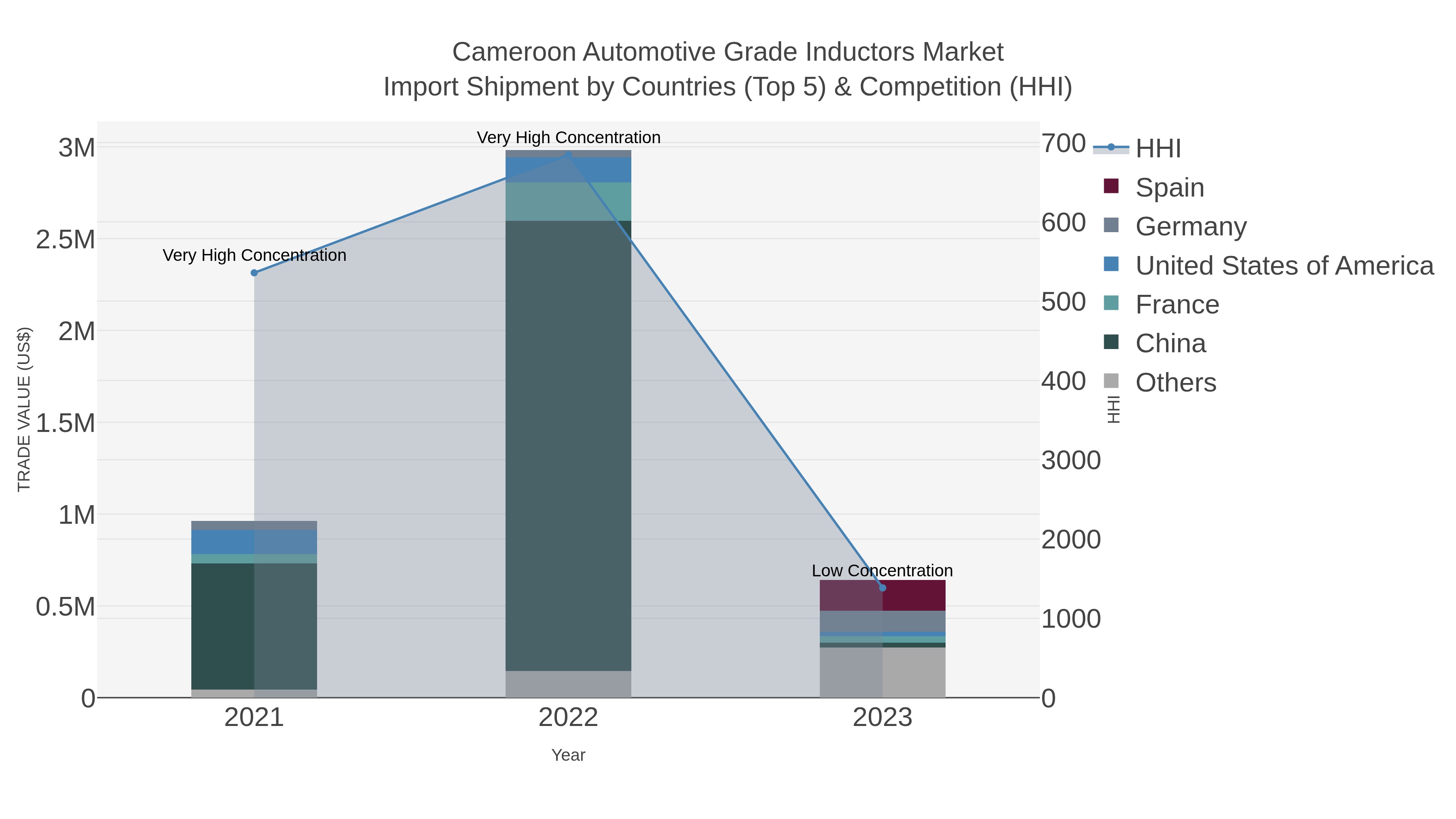 Cameroon Automotive Grade Inductors Market Import Shipment by Countries (Top 5) & Competition (HHI)