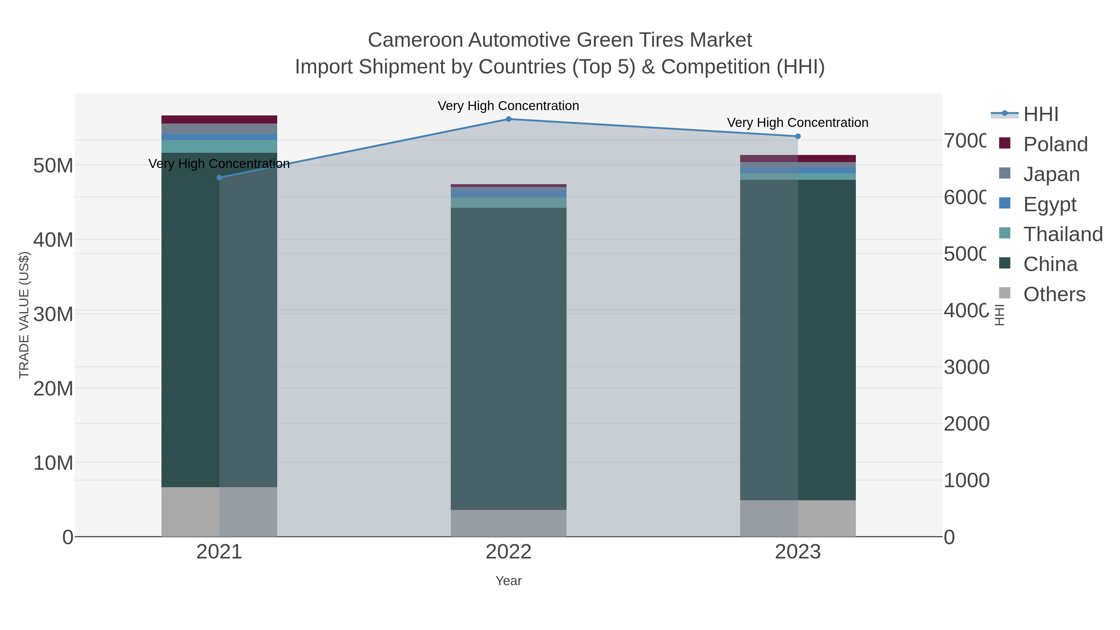 Cameroon Automotive Green Tires Market Import Shipment by Countries (Top 5) & Competition (HHI)
