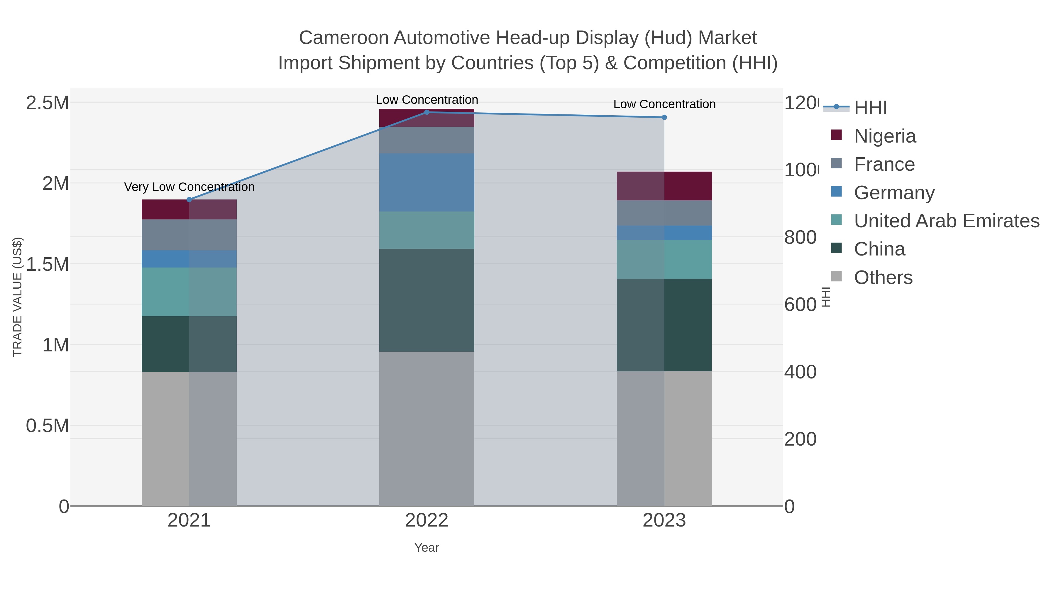 Cameroon Automotive Head-up Display (hud) Market Import Shipment by Countries (Top 5) & Competition (HHI)