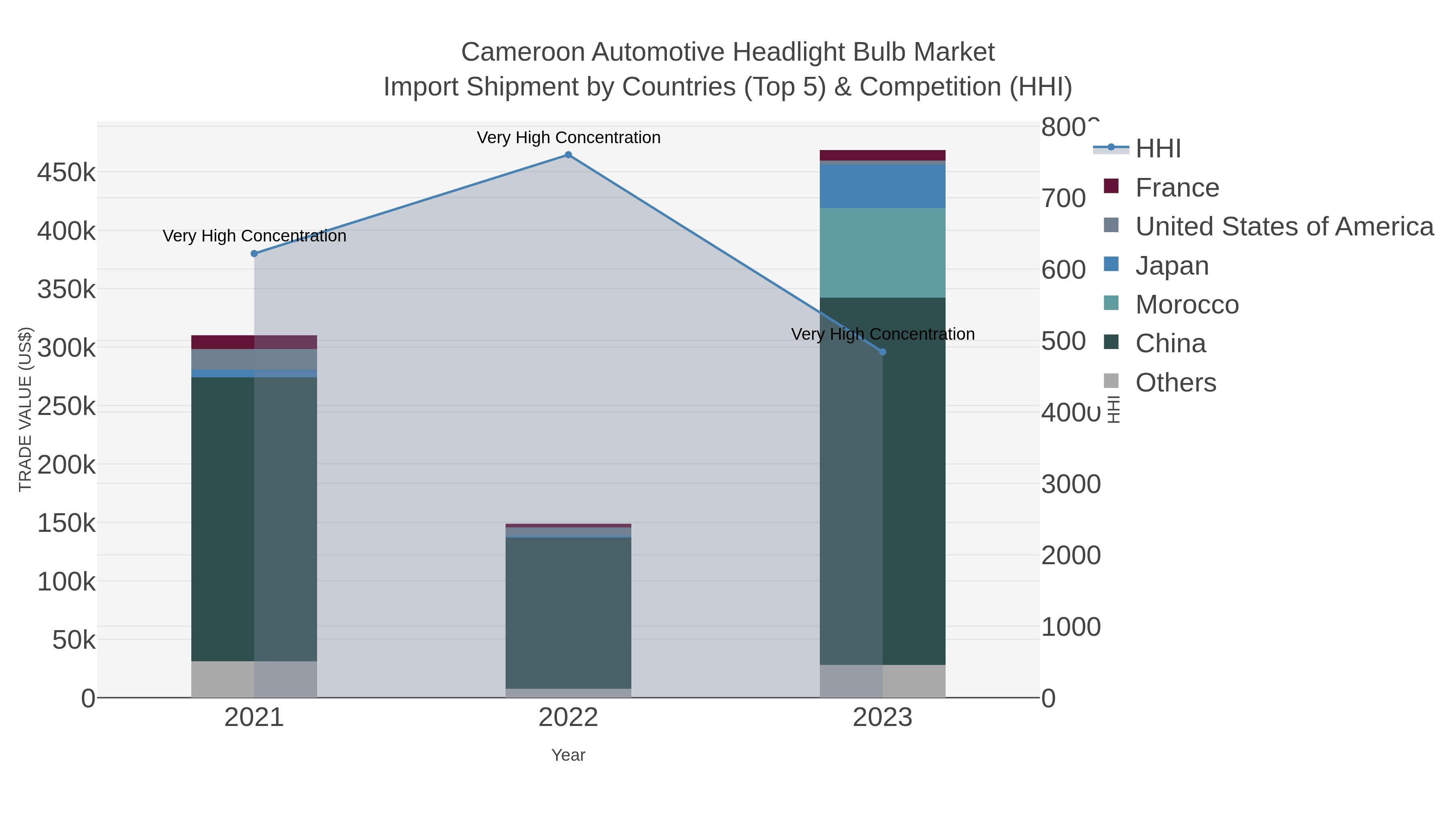 Cameroon Automotive Headlight Bulb Market Import Shipment by Countries (Top 5) & Competition (HHI)