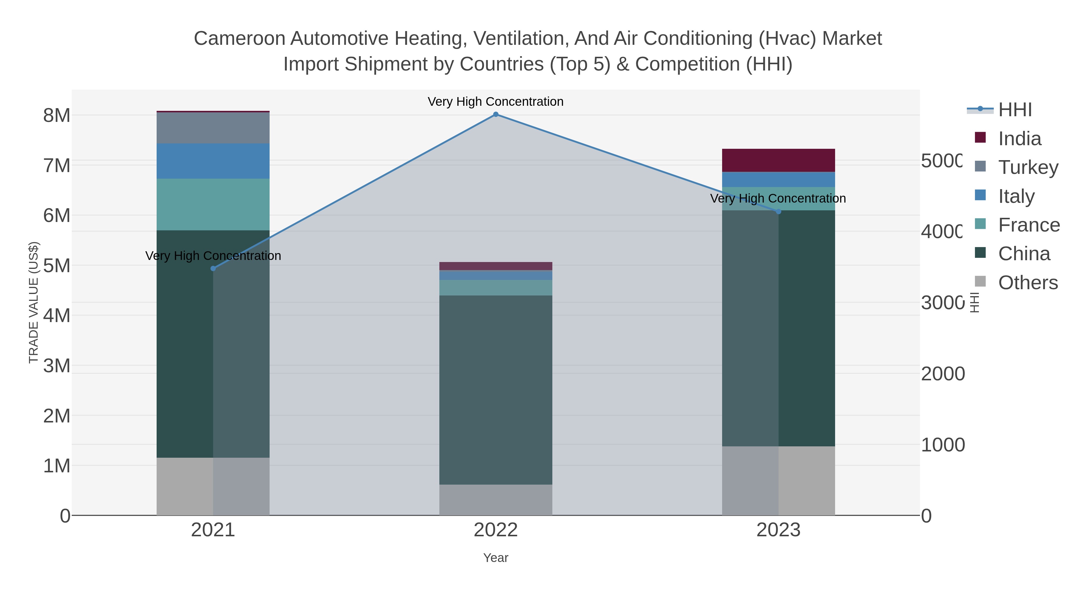 Cameroon Automotive Heating, Ventilation, And Air Conditioning (hvac) Market Import Shipment by Countries (Top 5) & Competition (HHI)