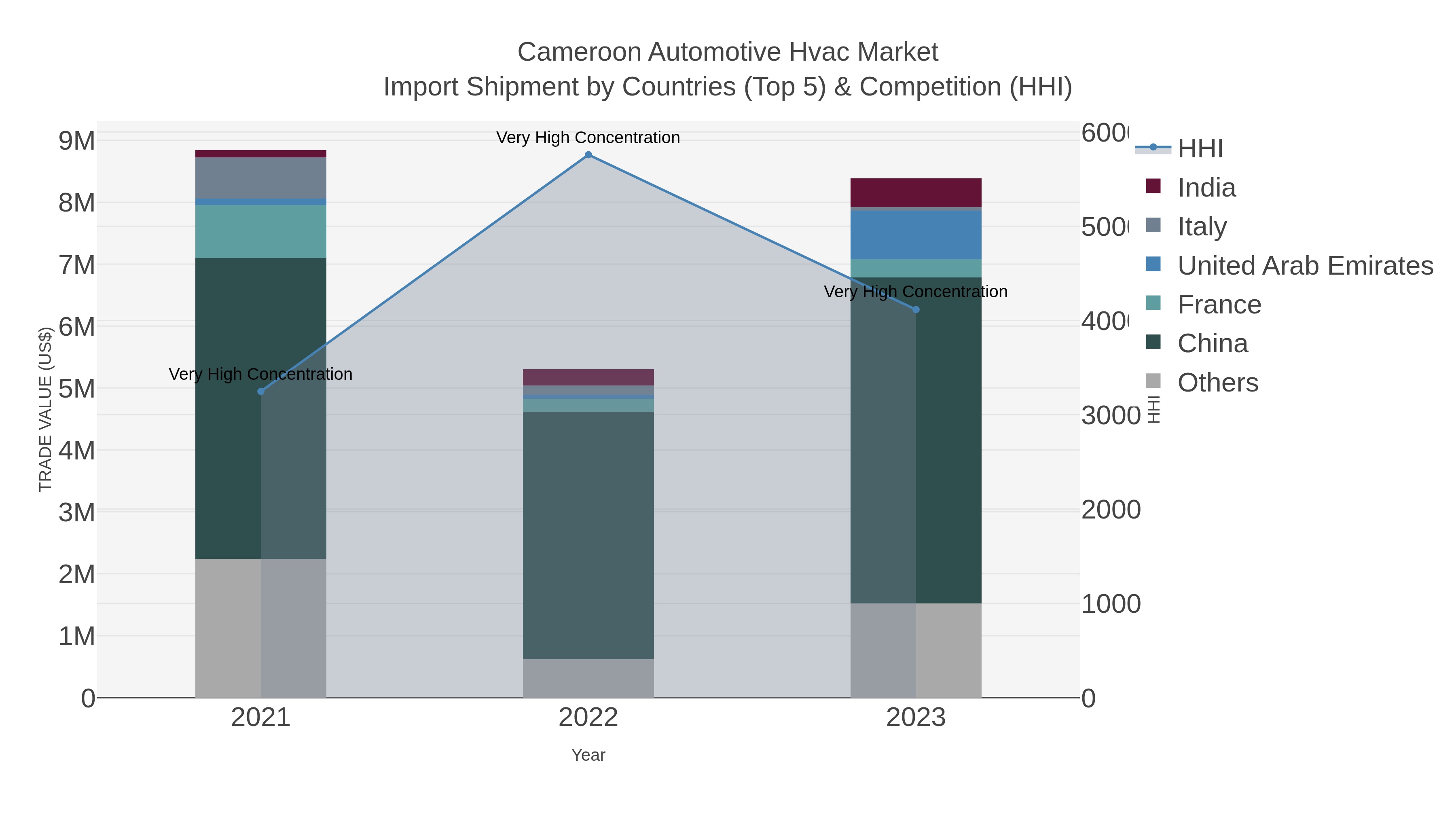 Cameroon Automotive Hvac Market Import Shipment by Countries (Top 5) & Competition (HHI)