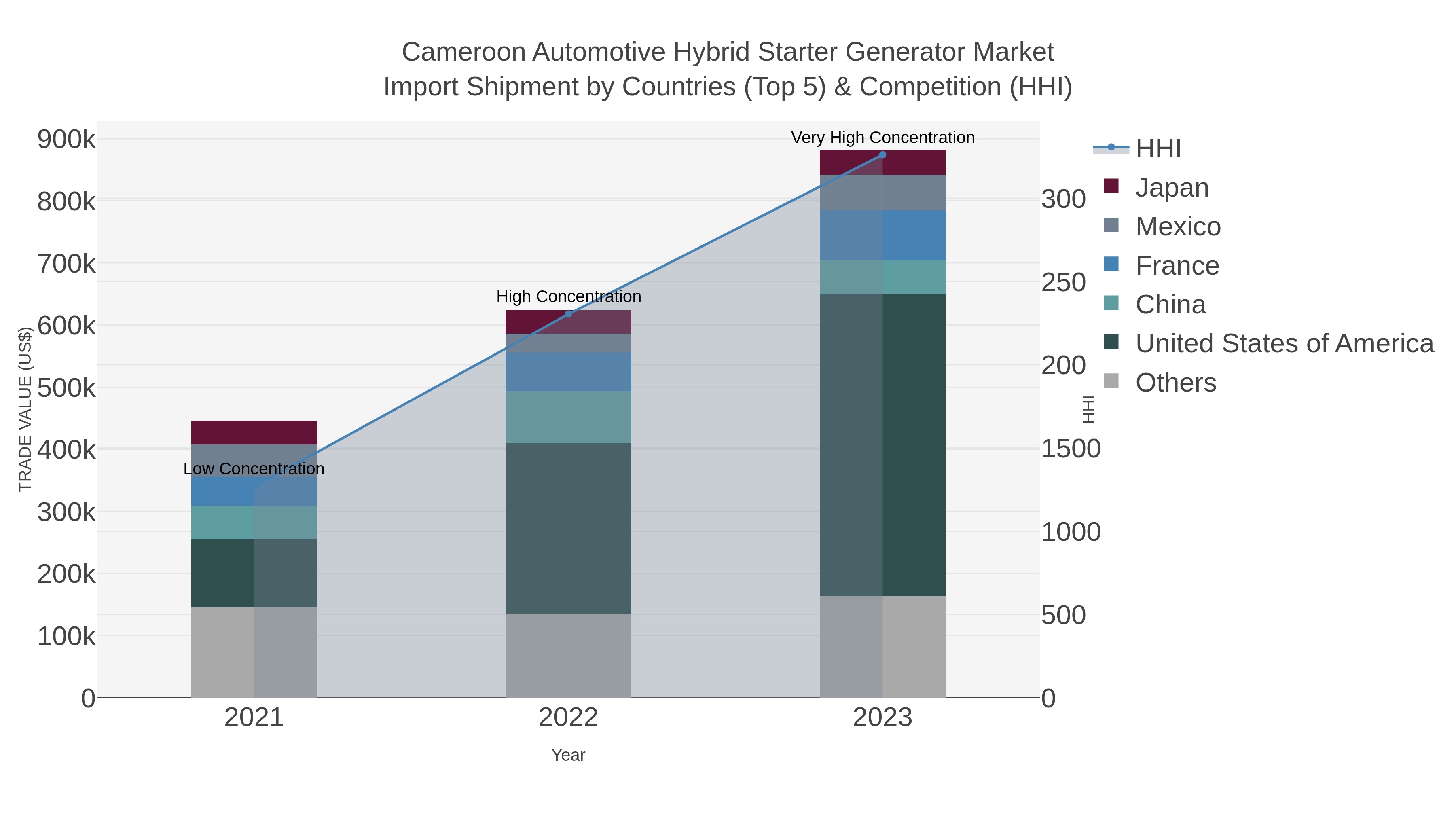 Cameroon Automotive Hybrid Starter Generator Market Import Shipment by Countries (Top 5) & Competition (HHI)