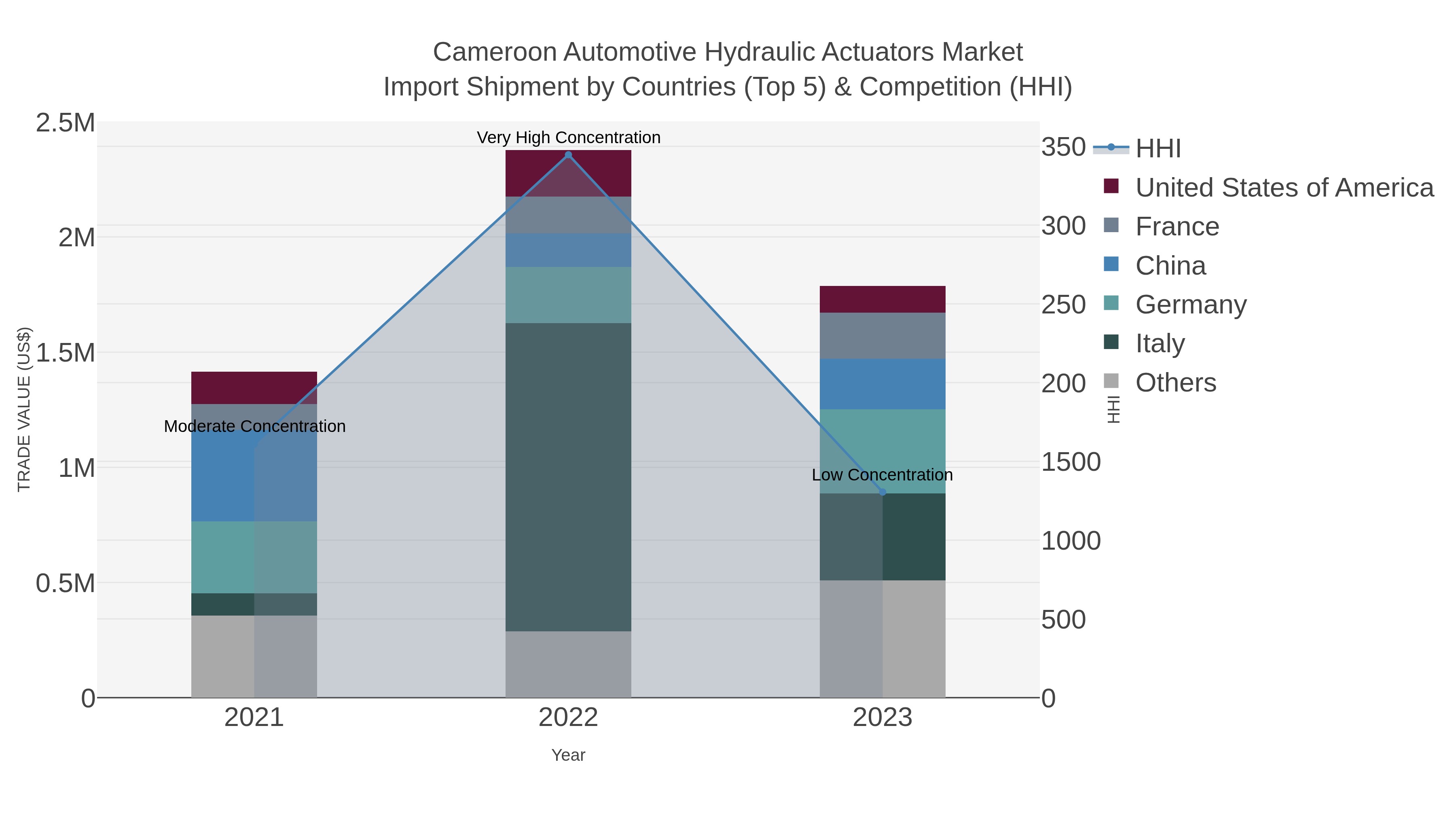 Cameroon Automotive Hydraulic Actuators Market Import Shipment by Countries (Top 5) & Competition (HHI)