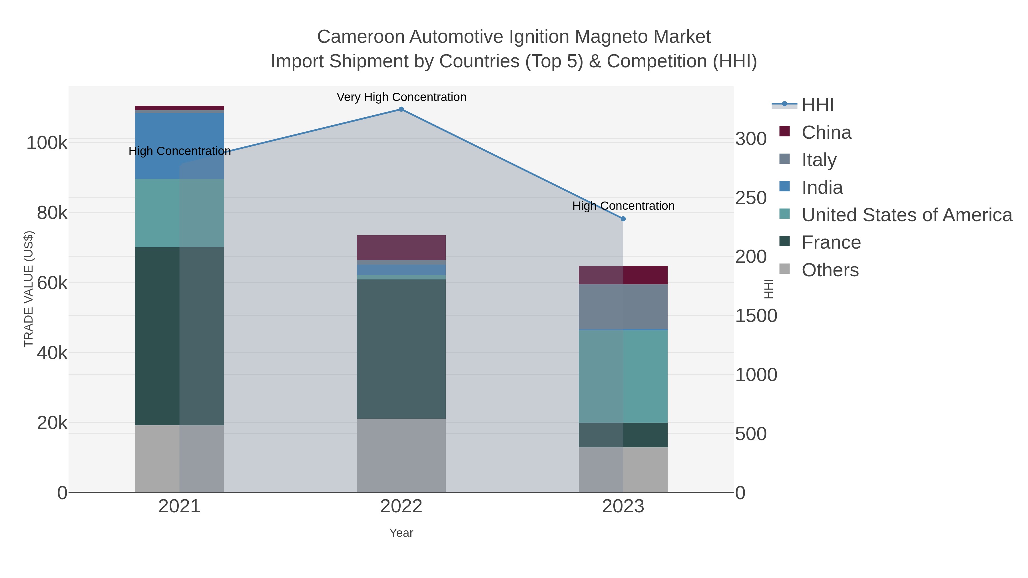 Cameroon Automotive Ignition Magneto Market Import Shipment by Countries (Top 5) & Competition (HHI)