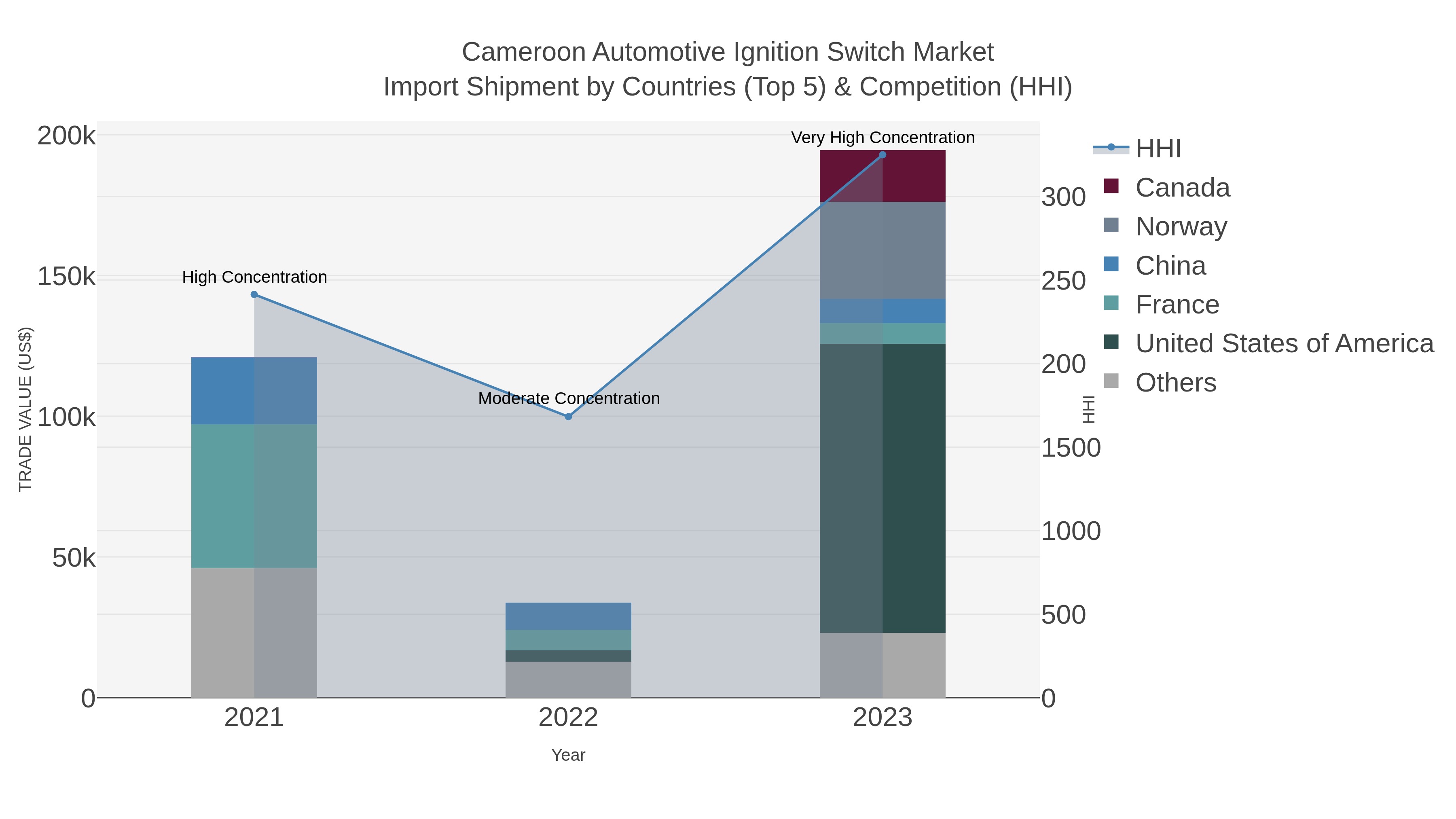 Cameroon Automotive Ignition Switch Market Import Shipment by Countries (Top 5) & Competition (HHI)