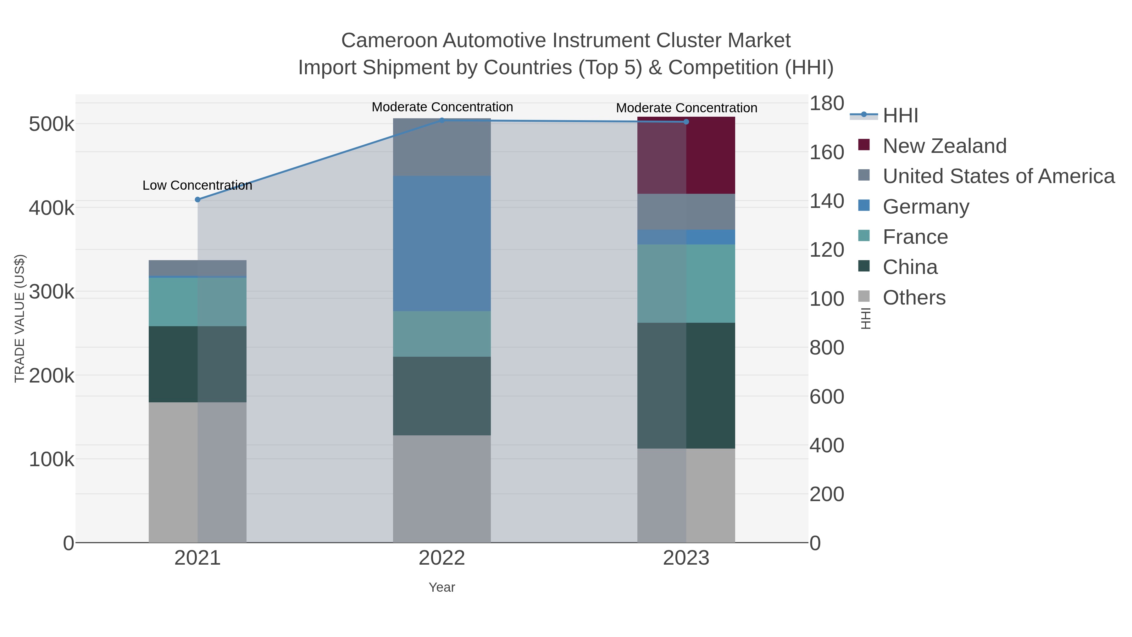 Cameroon Automotive Instrument Cluster Market Import Shipment by Countries (Top 5) & Competition (HHI)