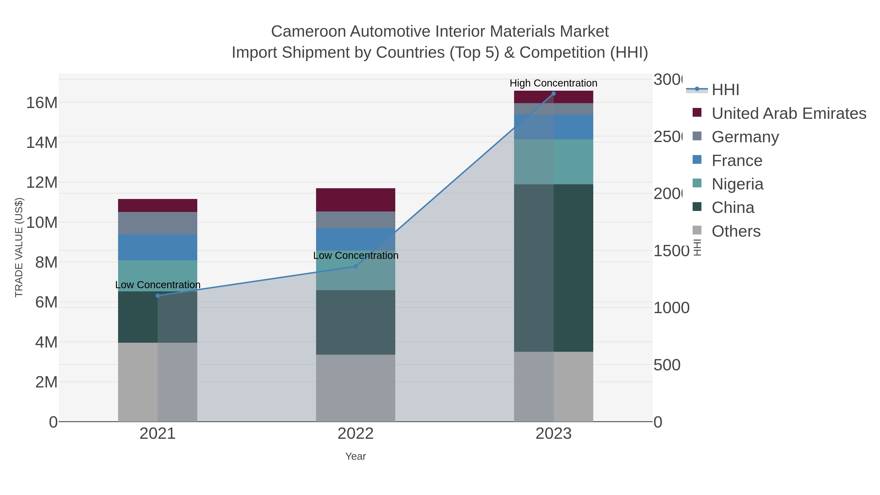 Cameroon Automotive Interior Materials Market Import Shipment by Countries (Top 5) & Competition (HHI)