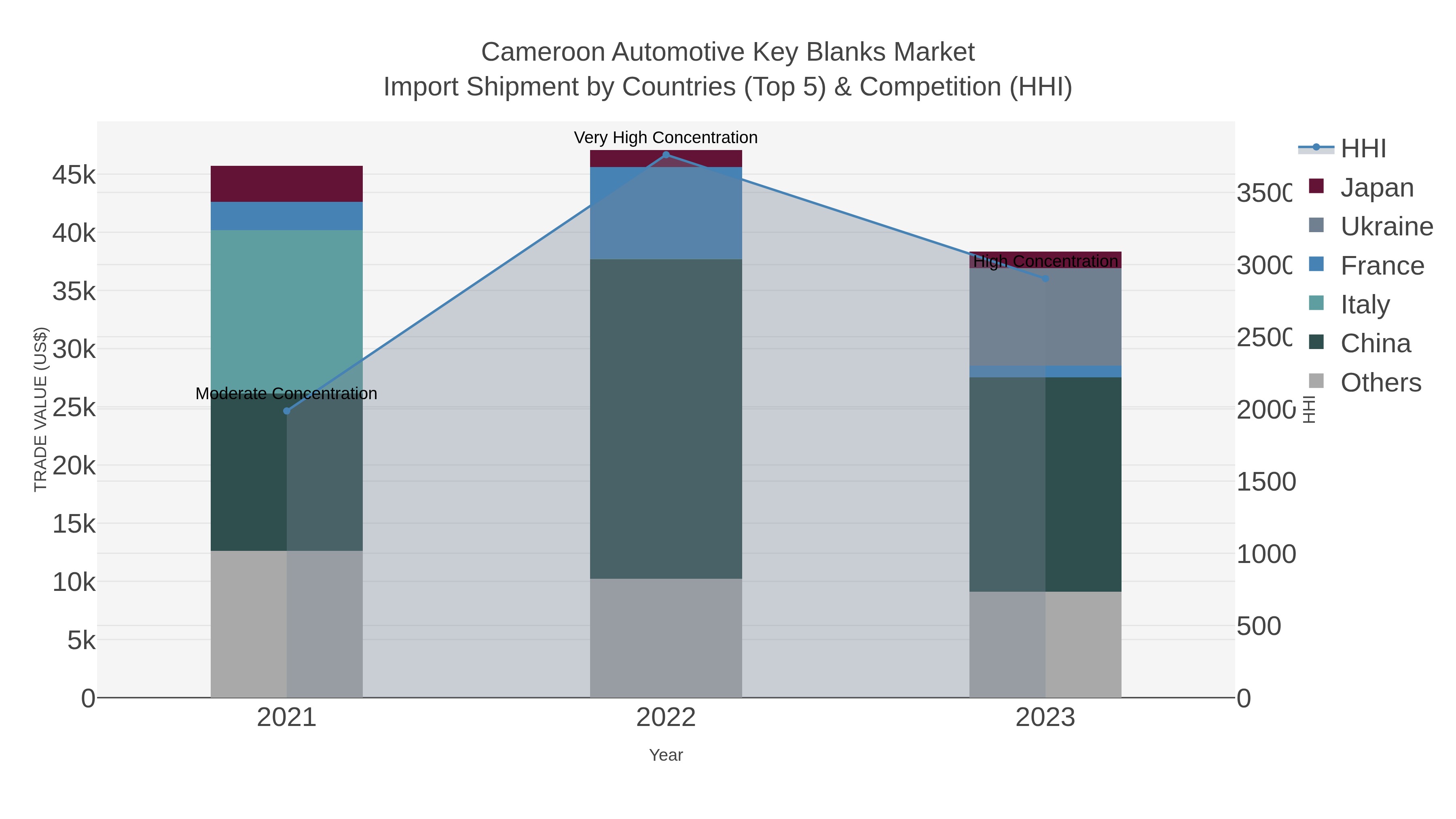 Cameroon Automotive Key Blanks Market Import Shipment by Countries (Top 5) & Competition (HHI)