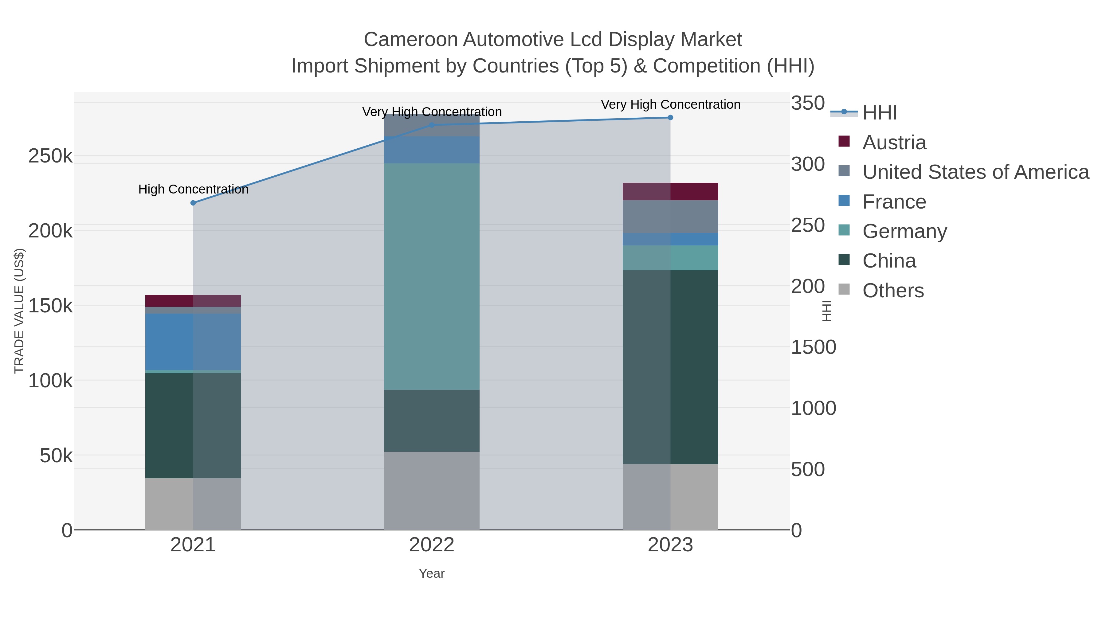 Cameroon Automotive Lcd Display Market Import Shipment by Countries (Top 5) & Competition (HHI)