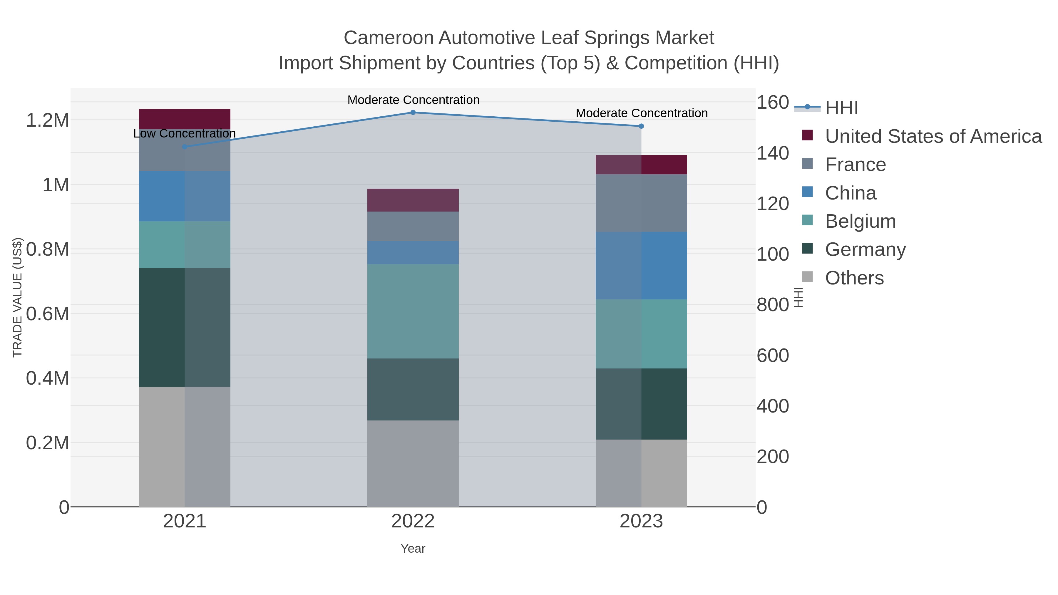 Cameroon Automotive Leaf Springs Market Import Shipment by Countries (Top 5) & Competition (HHI)