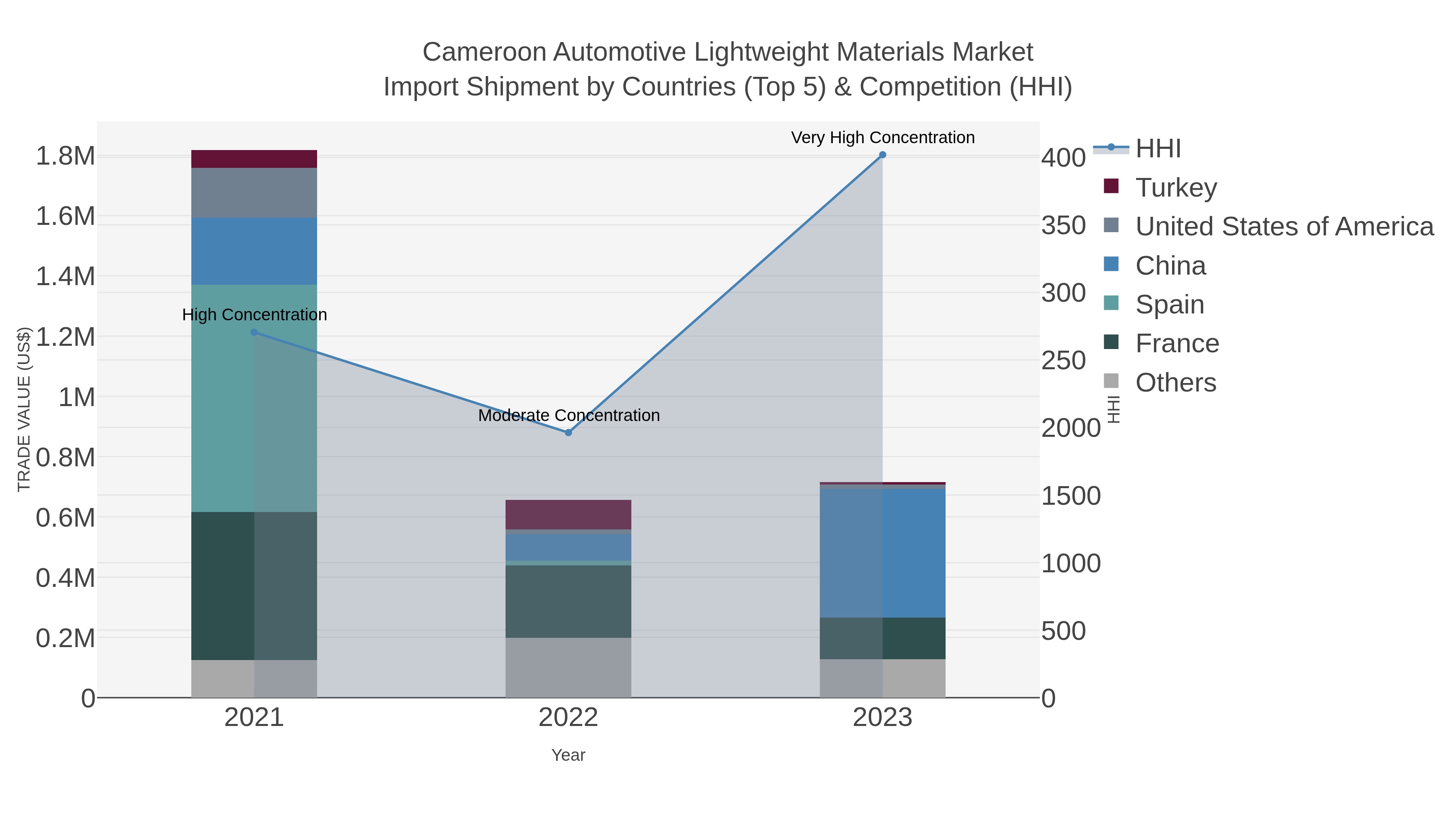 Cameroon Automotive Lightweight Materials Market Import Shipment by Countries (Top 5) & Competition (HHI)