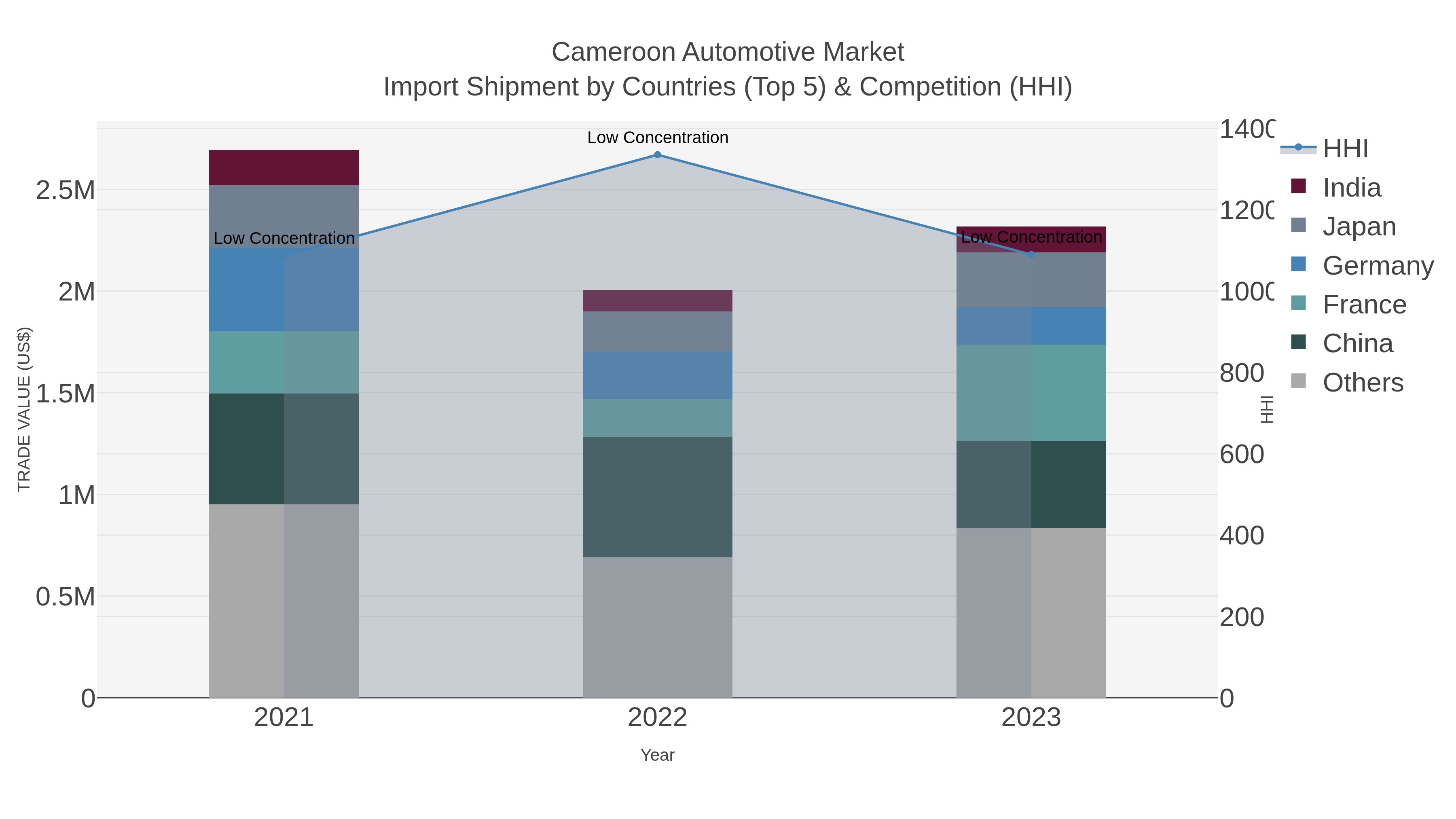 Cameroon Automotive Market Import Shipment by Countries (Top 5) & Competition (HHI)