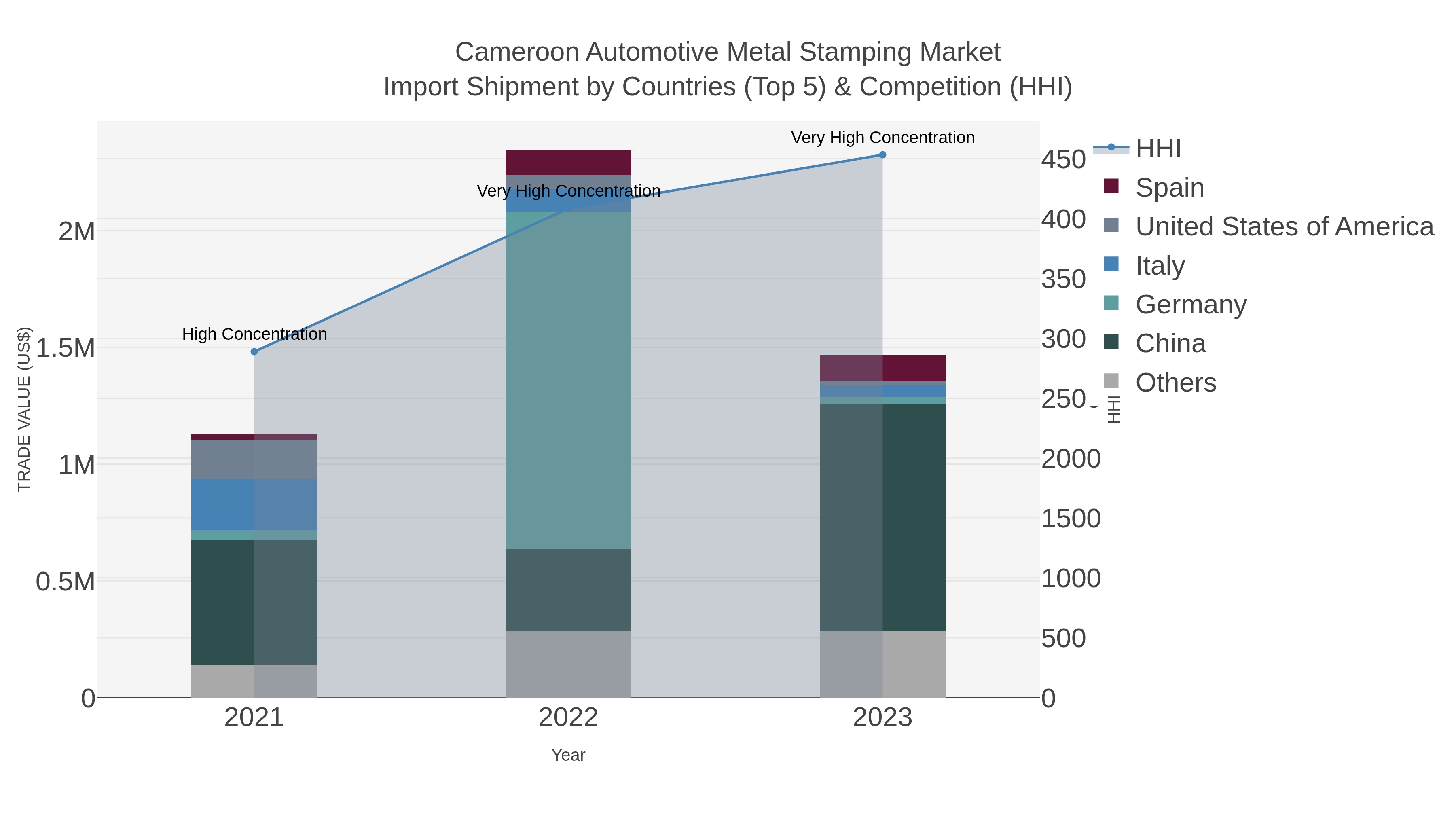 Cameroon Automotive Metal Stamping Market Import Shipment by Countries (Top 5) & Competition (HHI)