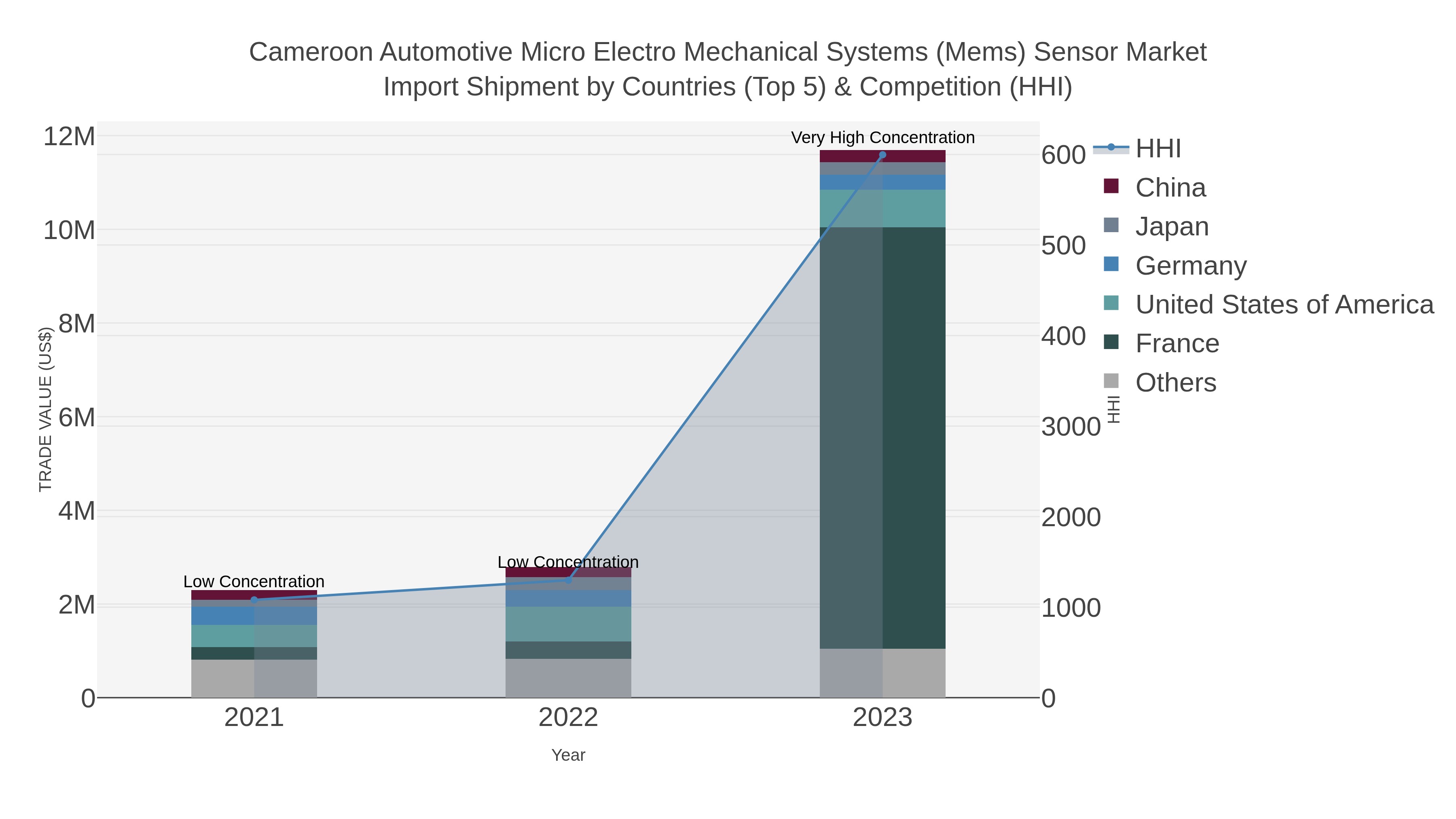 Cameroon Automotive Micro Electro Mechanical Systems (mems) Sensor Market Import Shipment by Countries (Top 5) & Competition (HHI)
