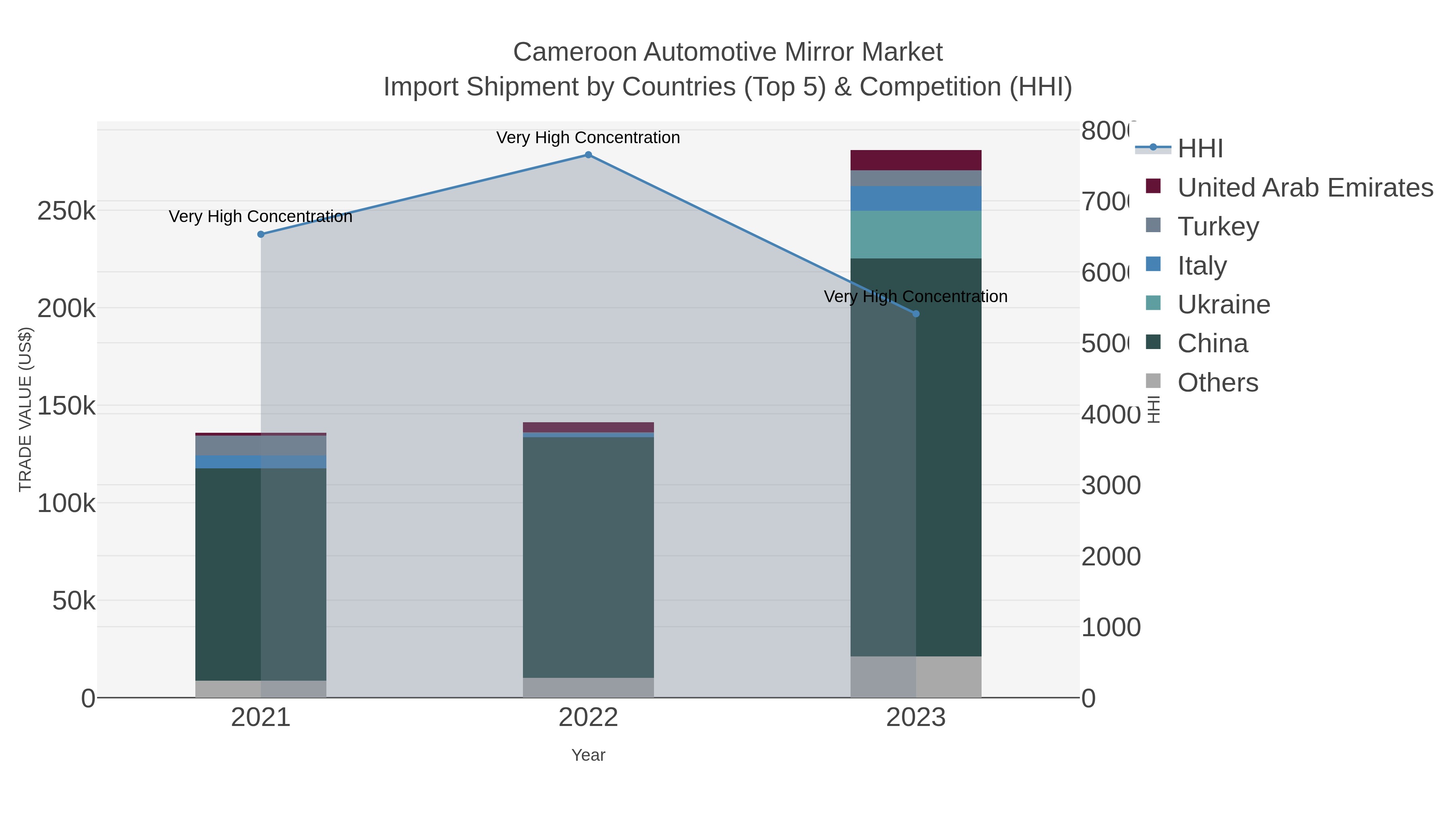 Cameroon Automotive Mirror Market Import Shipment by Countries (Top 5) & Competition (HHI)