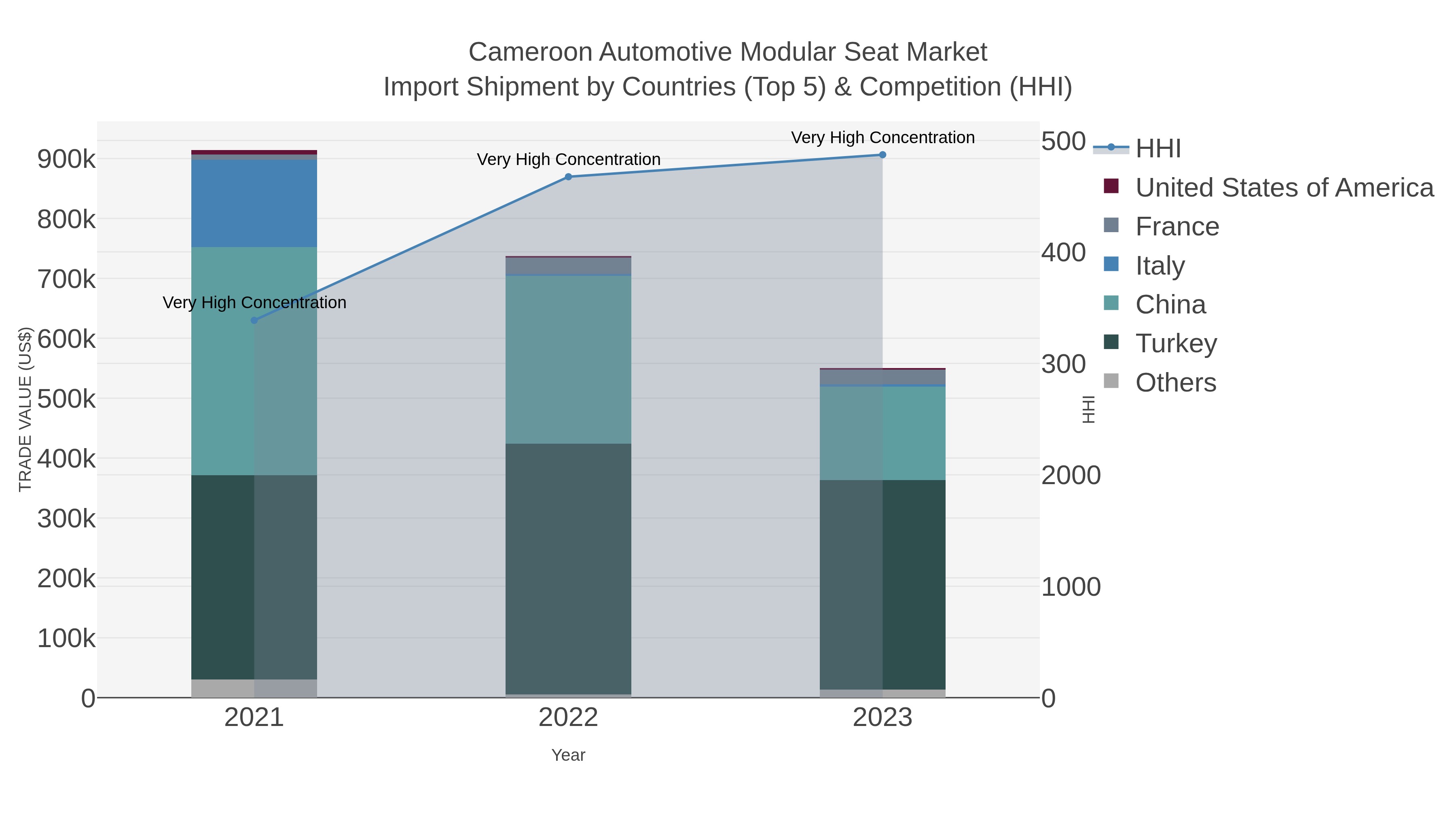Cameroon Automotive Modular Seat Market Import Shipment by Countries (Top 5) & Competition (HHI)
