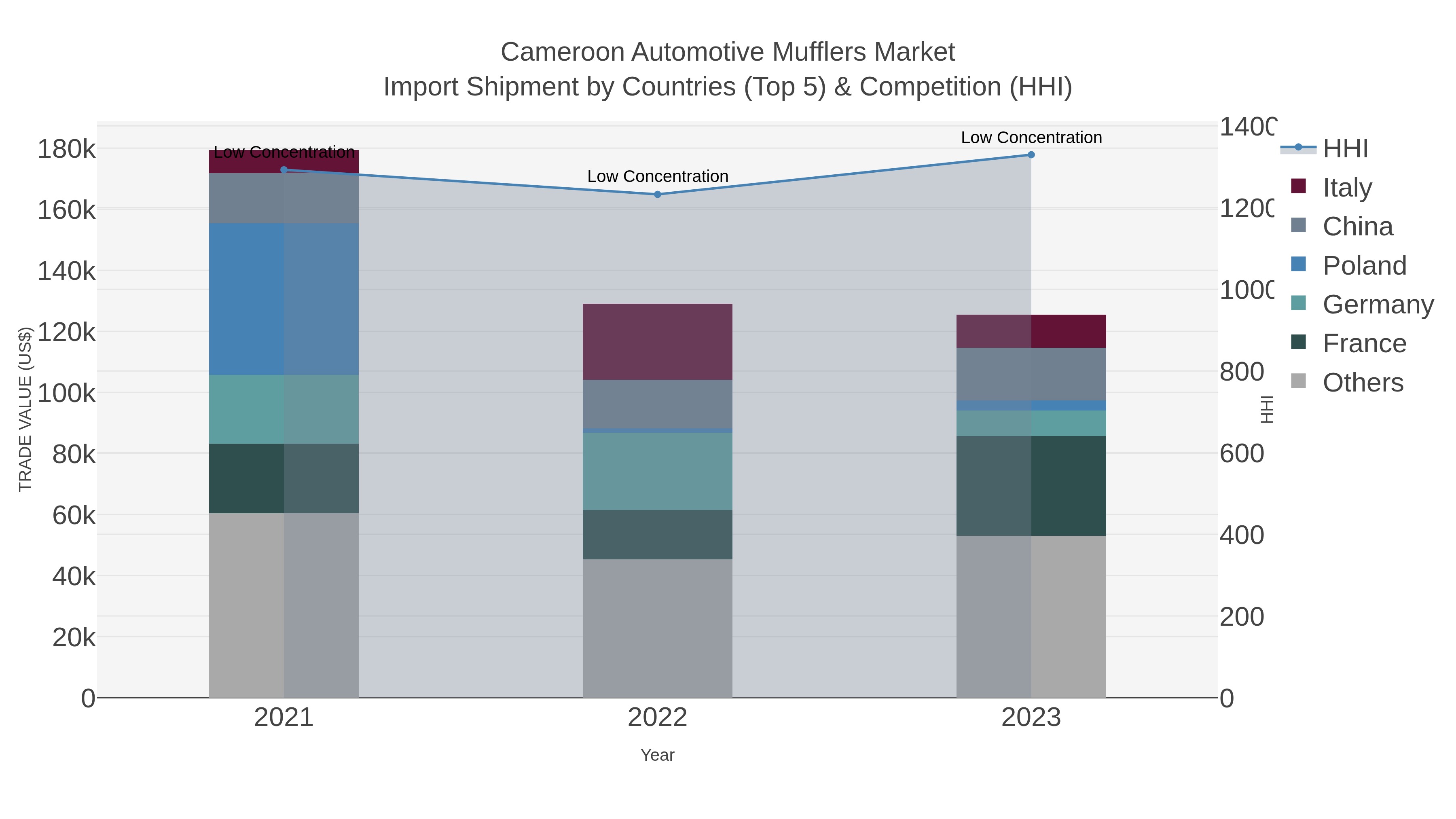 Cameroon Automotive Mufflers Market Import Shipment by Countries (Top 5) & Competition (HHI)