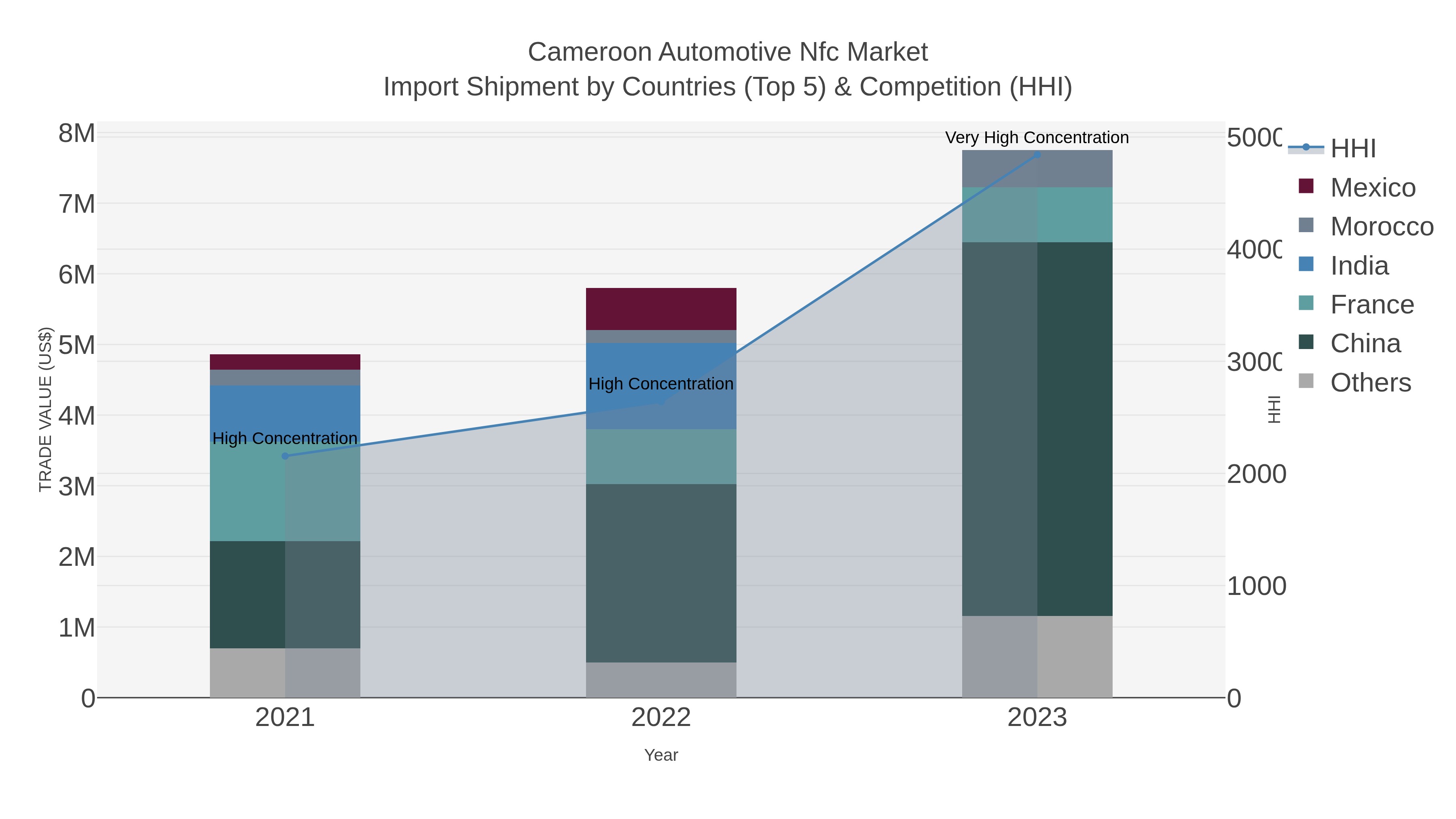 Cameroon Automotive Nfc Market Import Shipment by Countries (Top 5) & Competition (HHI)