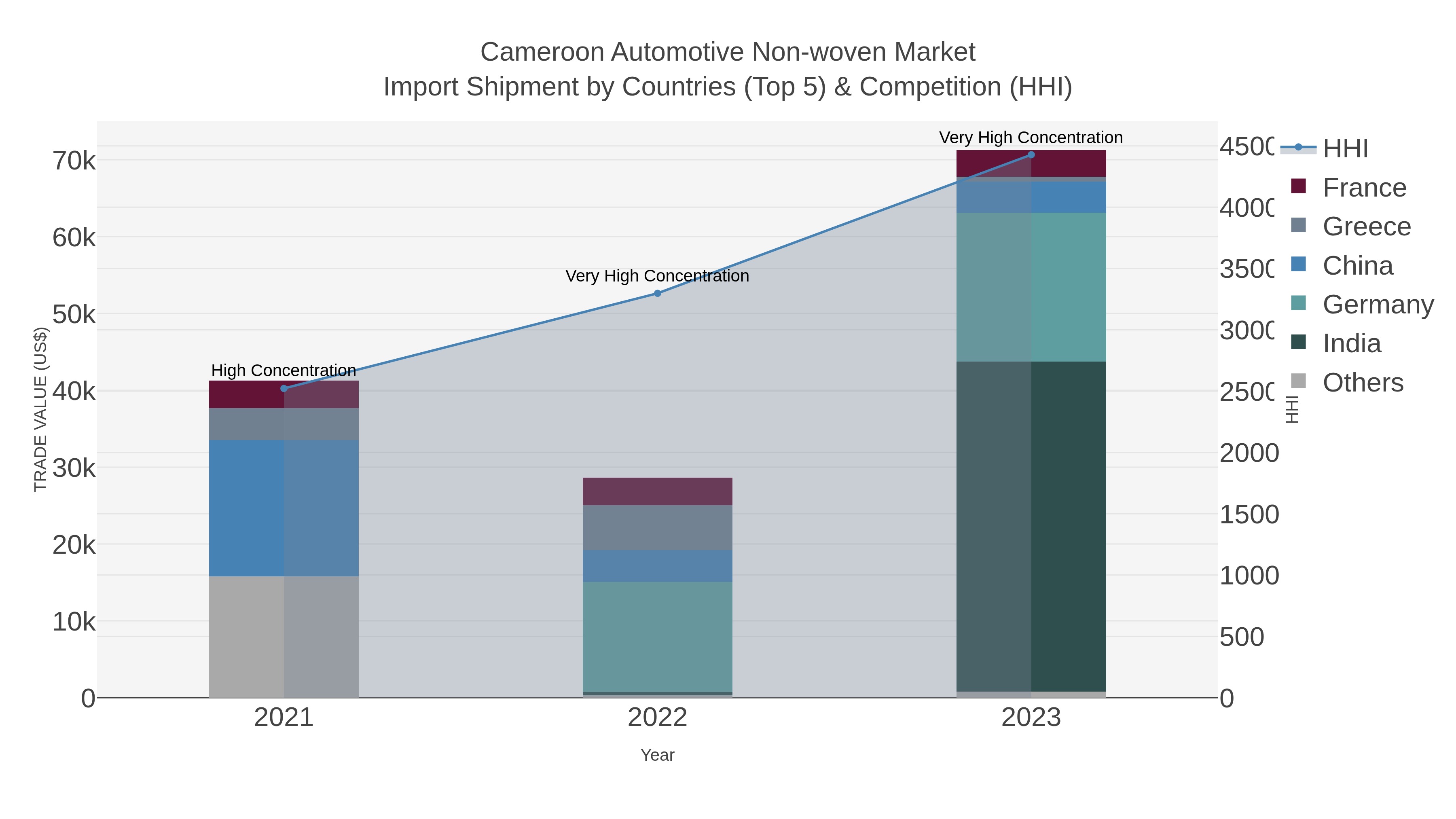 Cameroon Automotive Non-woven Market Import Shipment by Countries (Top 5) & Competition (HHI)