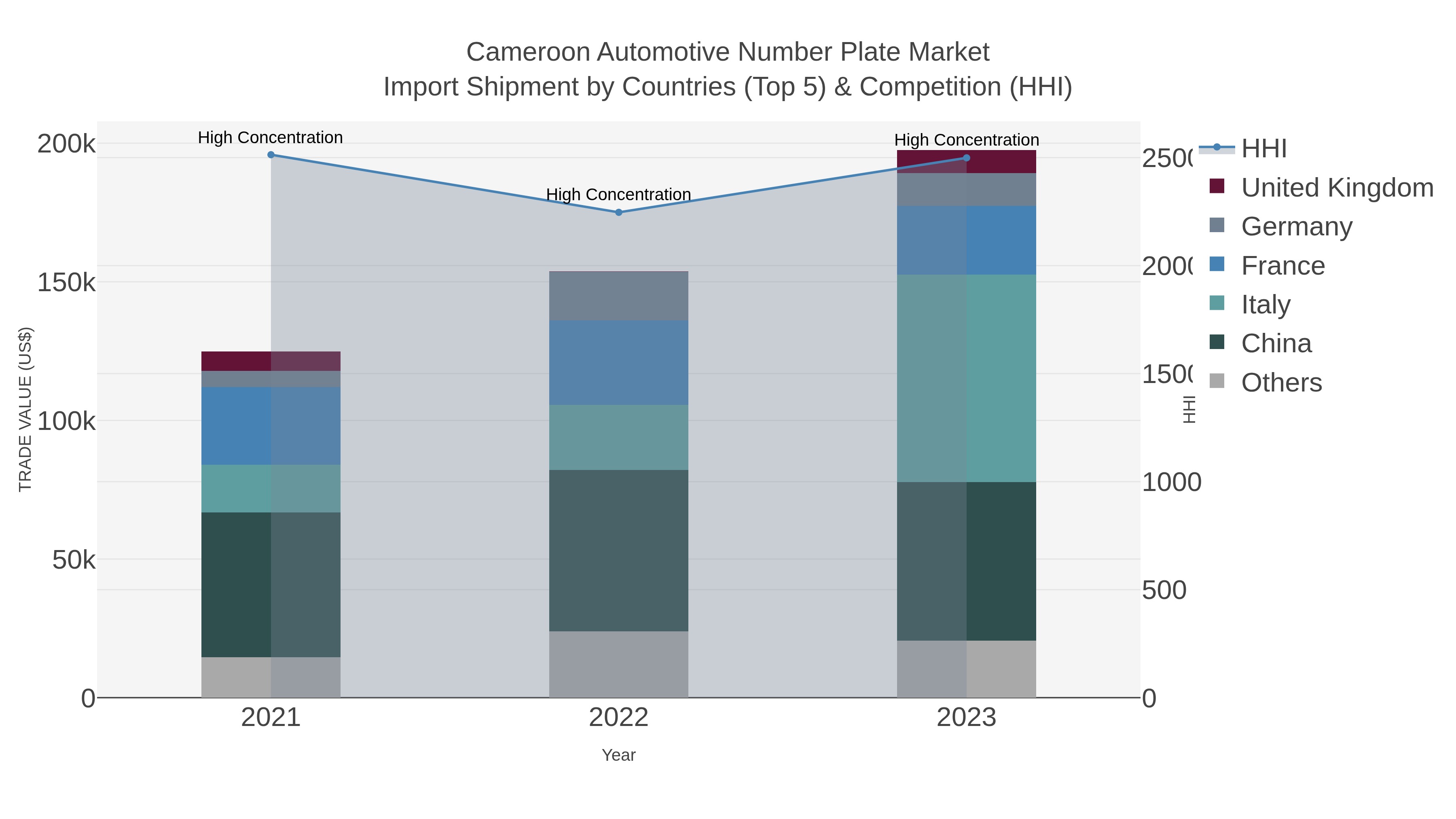Cameroon Automotive Number Plate Market Import Shipment by Countries (Top 5) & Competition (HHI)