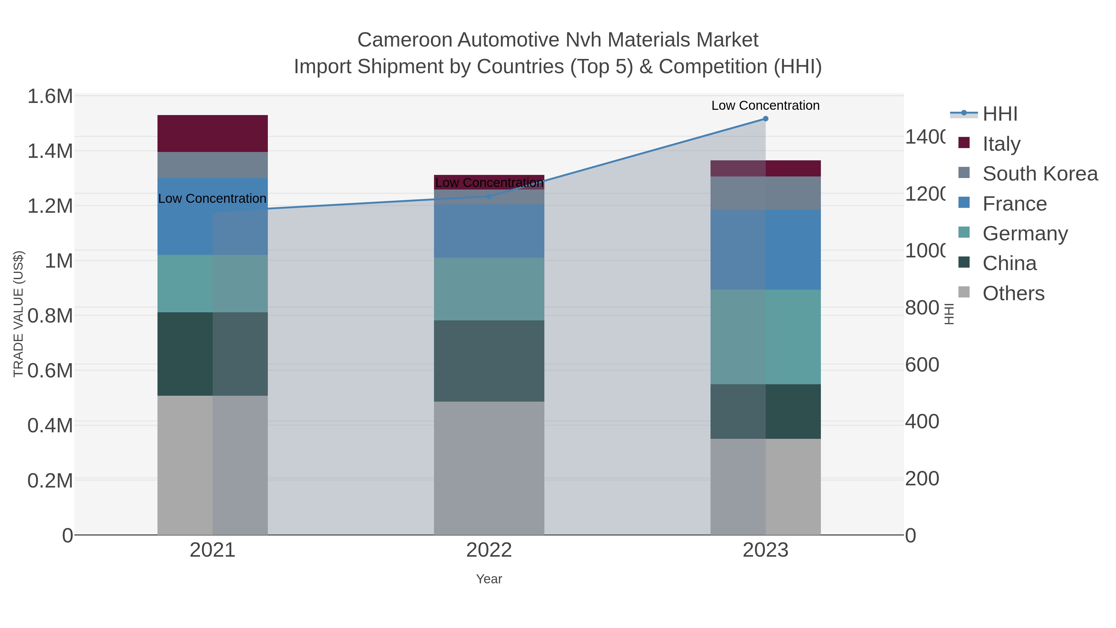 Cameroon Automotive Nvh Materials Market Import Shipment by Countries (Top 5) & Competition (HHI)