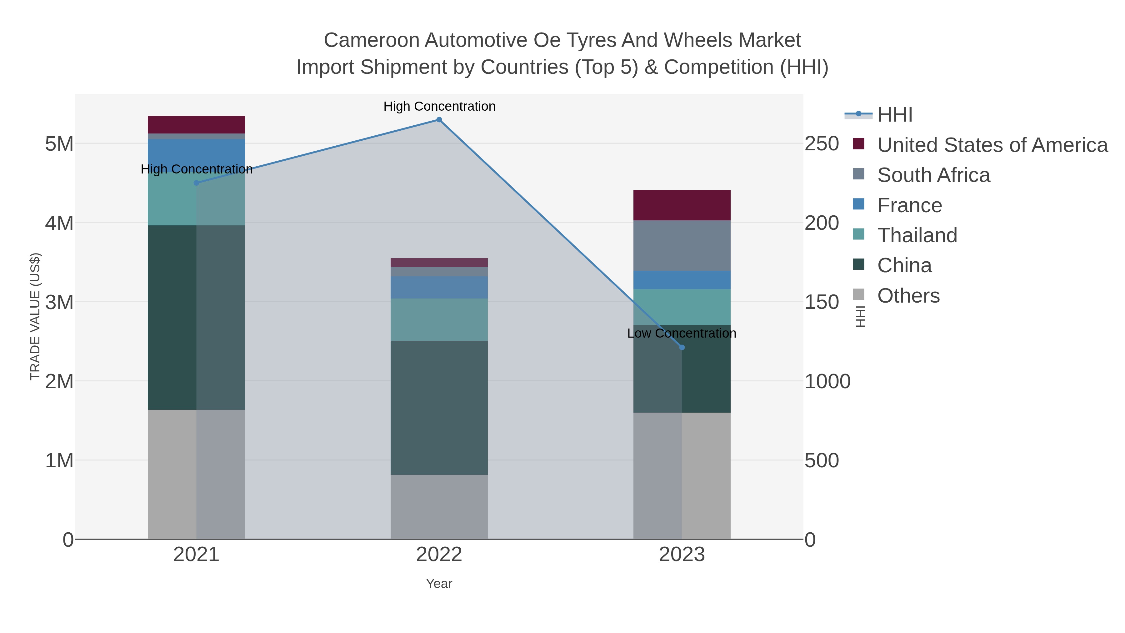 Cameroon Automotive Oe Tyres And Wheels Market Import Shipment by Countries (Top 5) & Competition (HHI)