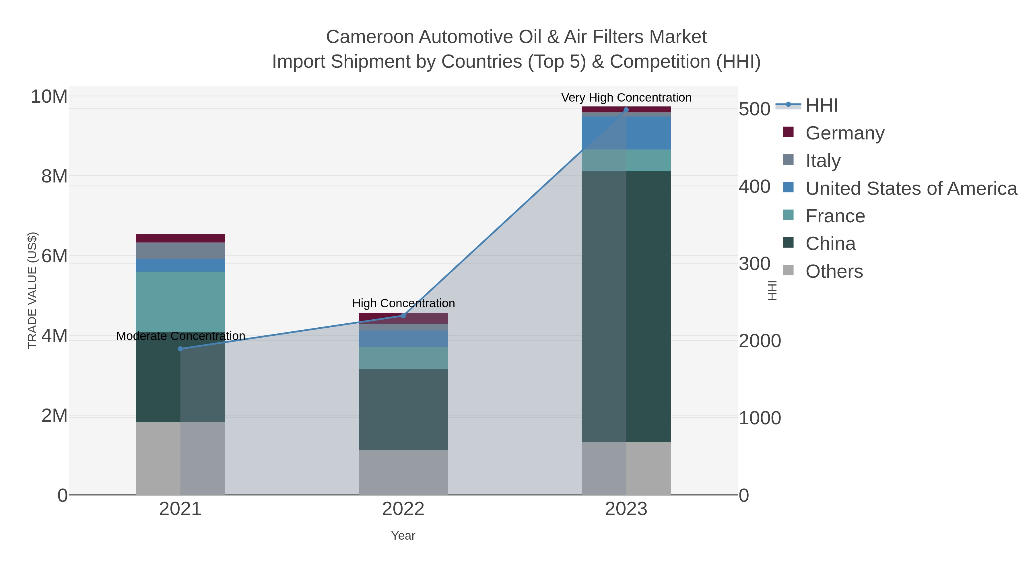Cameroon Automotive Oil & Air Filters Market Import Shipment by Countries (Top 5) & Competition (HHI)