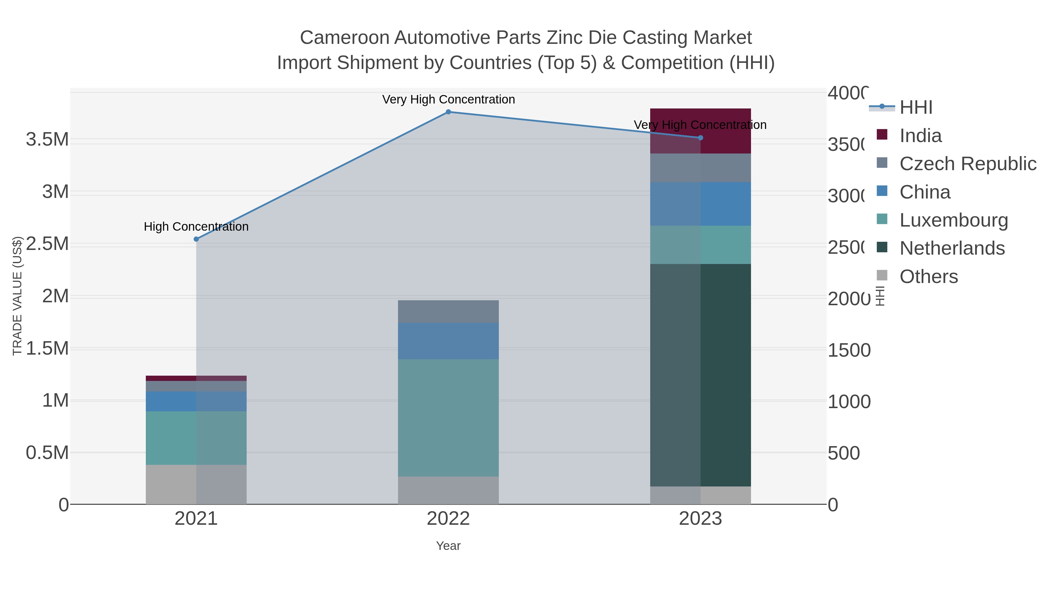 Cameroon Automotive Parts Zinc Die Casting Market Import Shipment by Countries (Top 5) & Competition (HHI)