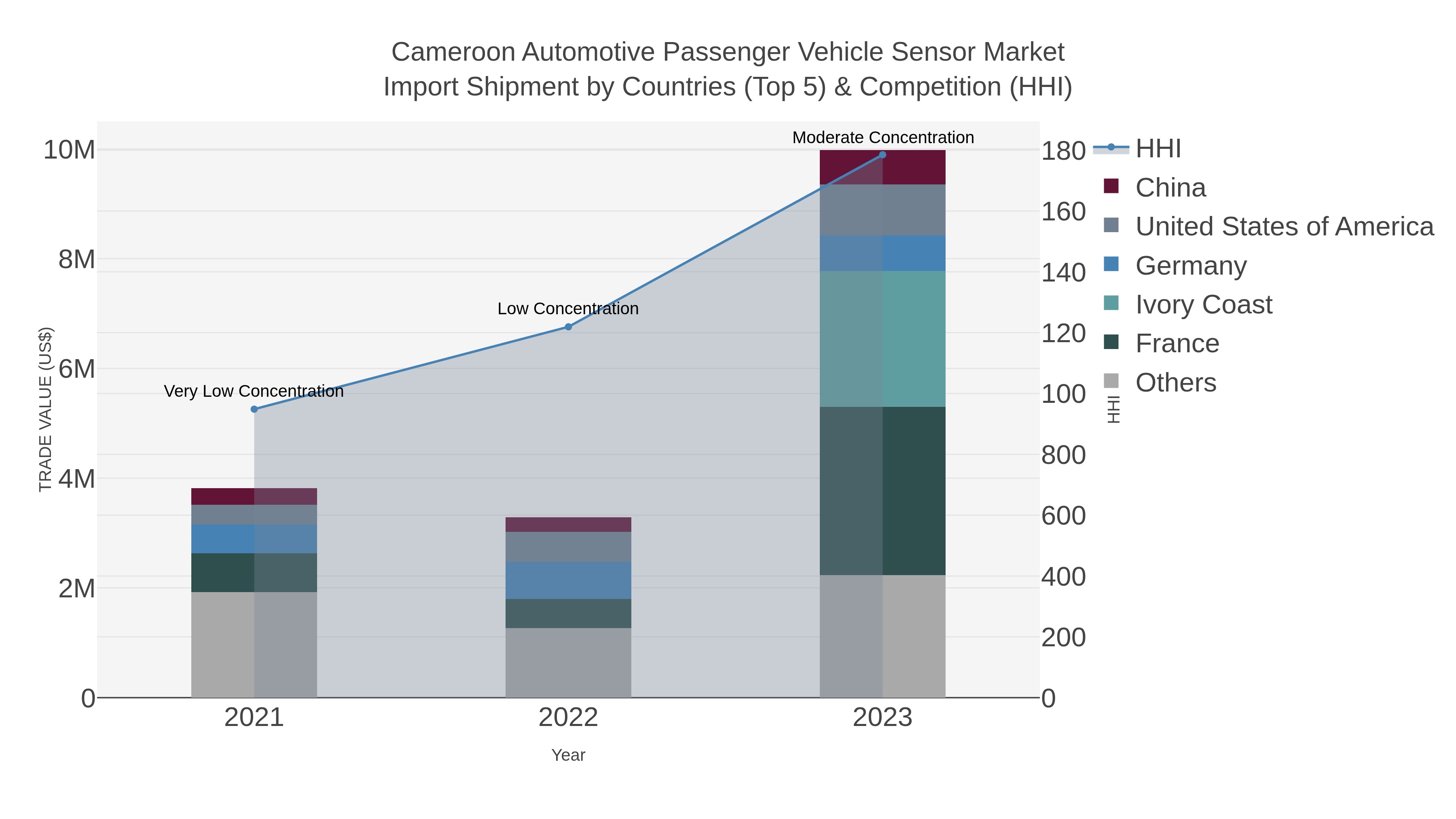 Cameroon Automotive Passenger Vehicle Sensor Market Import Shipment by Countries (Top 5) & Competition (HHI)