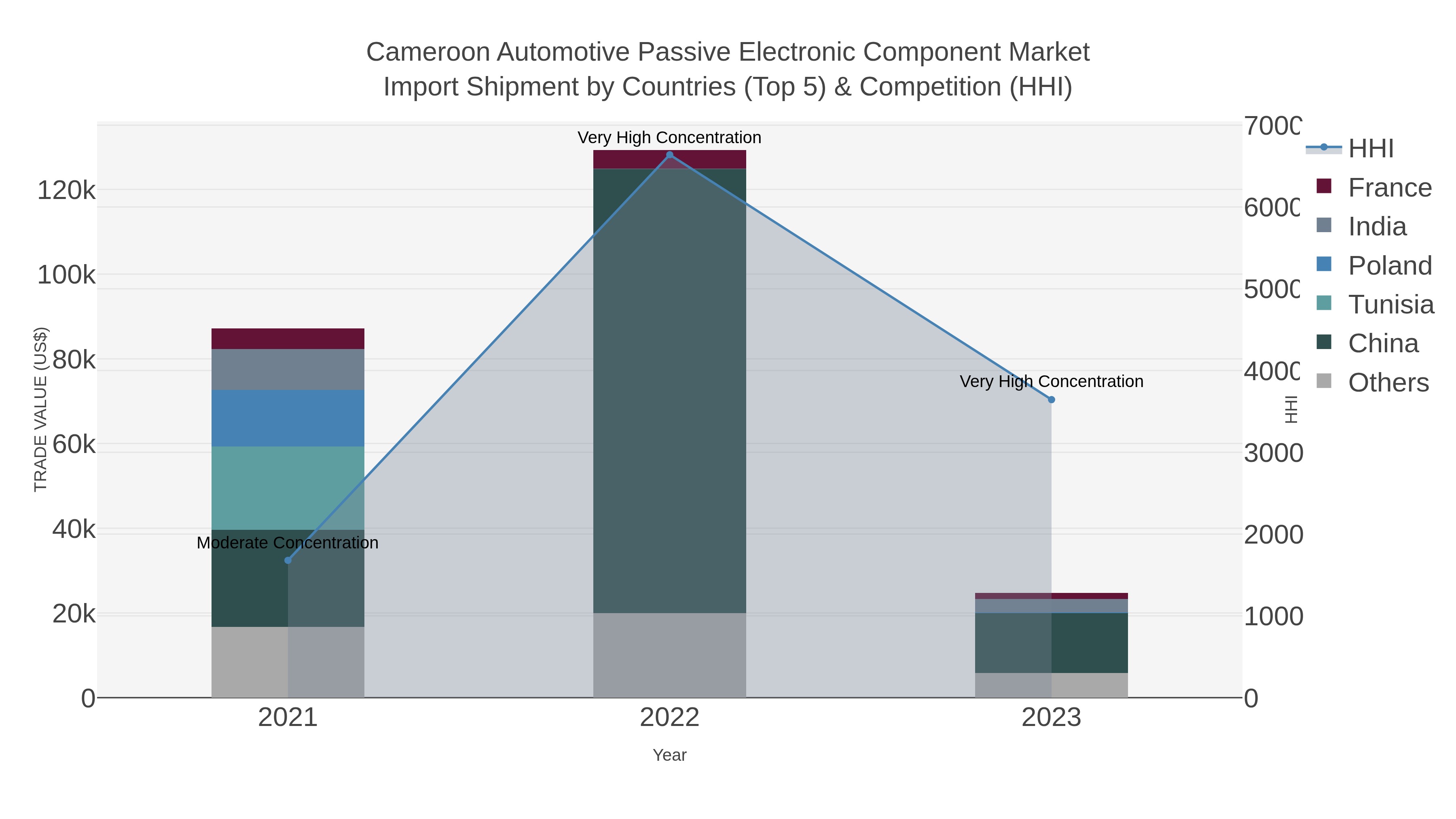 Cameroon Automotive Passive Electronic Component Market Import Shipment by Countries (Top 5) & Competition (HHI)
