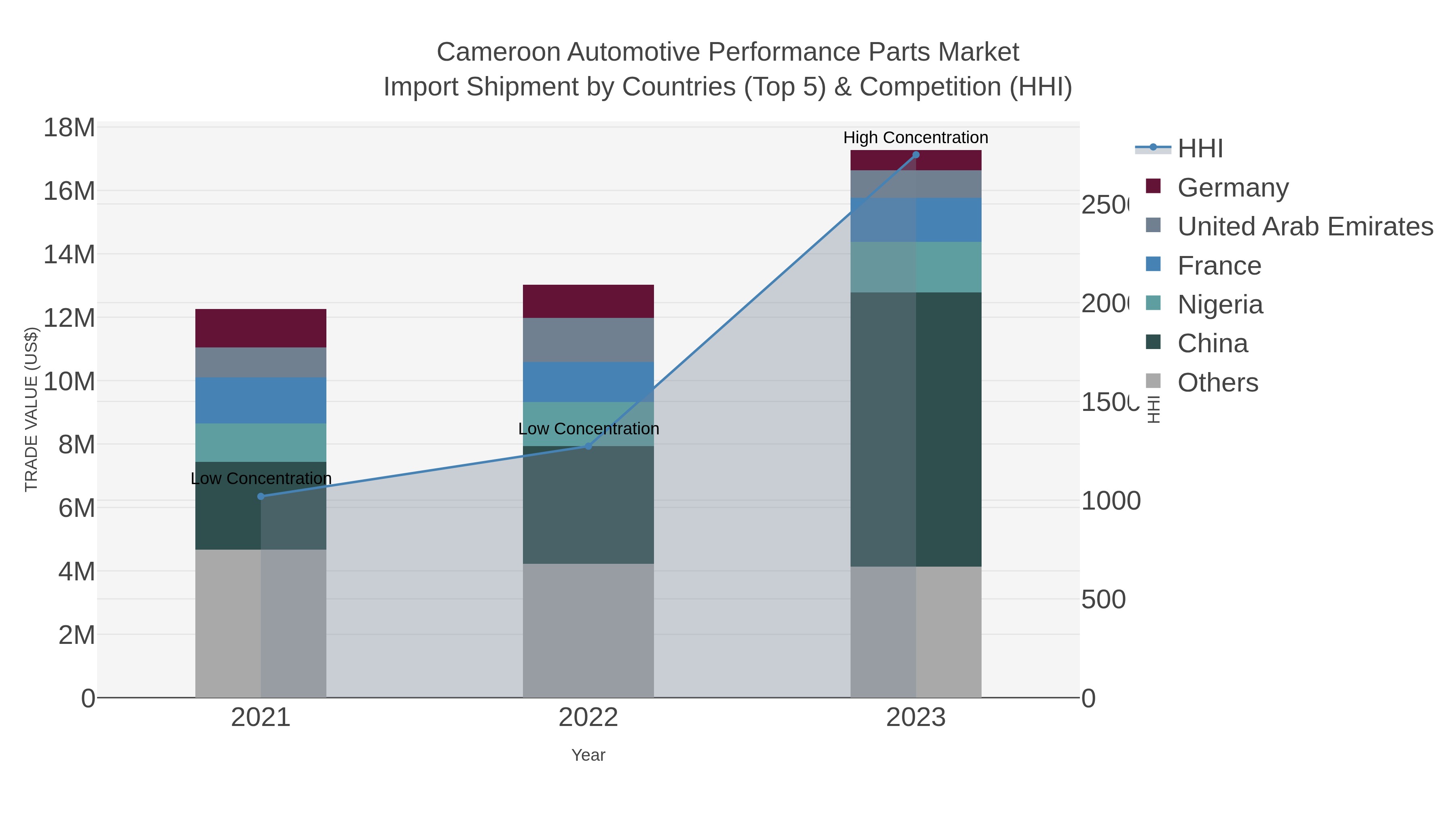 Cameroon Automotive Performance Parts Market Import Shipment by Countries (Top 5) & Competition (HHI)