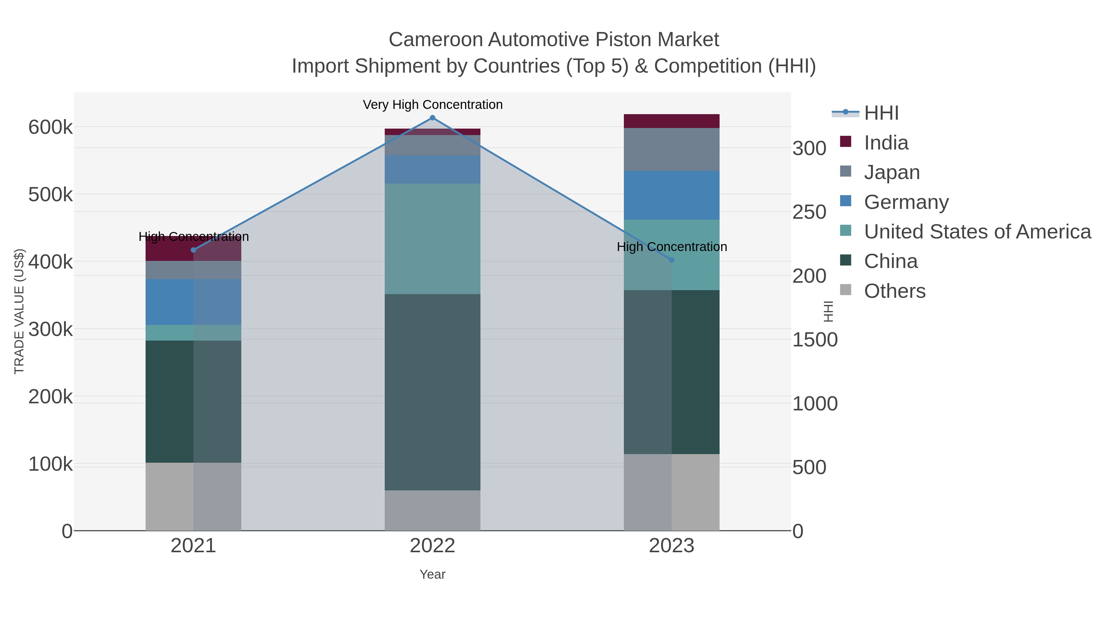 Cameroon Automotive Piston Market Import Shipment by Countries (Top 5) & Competition (HHI)