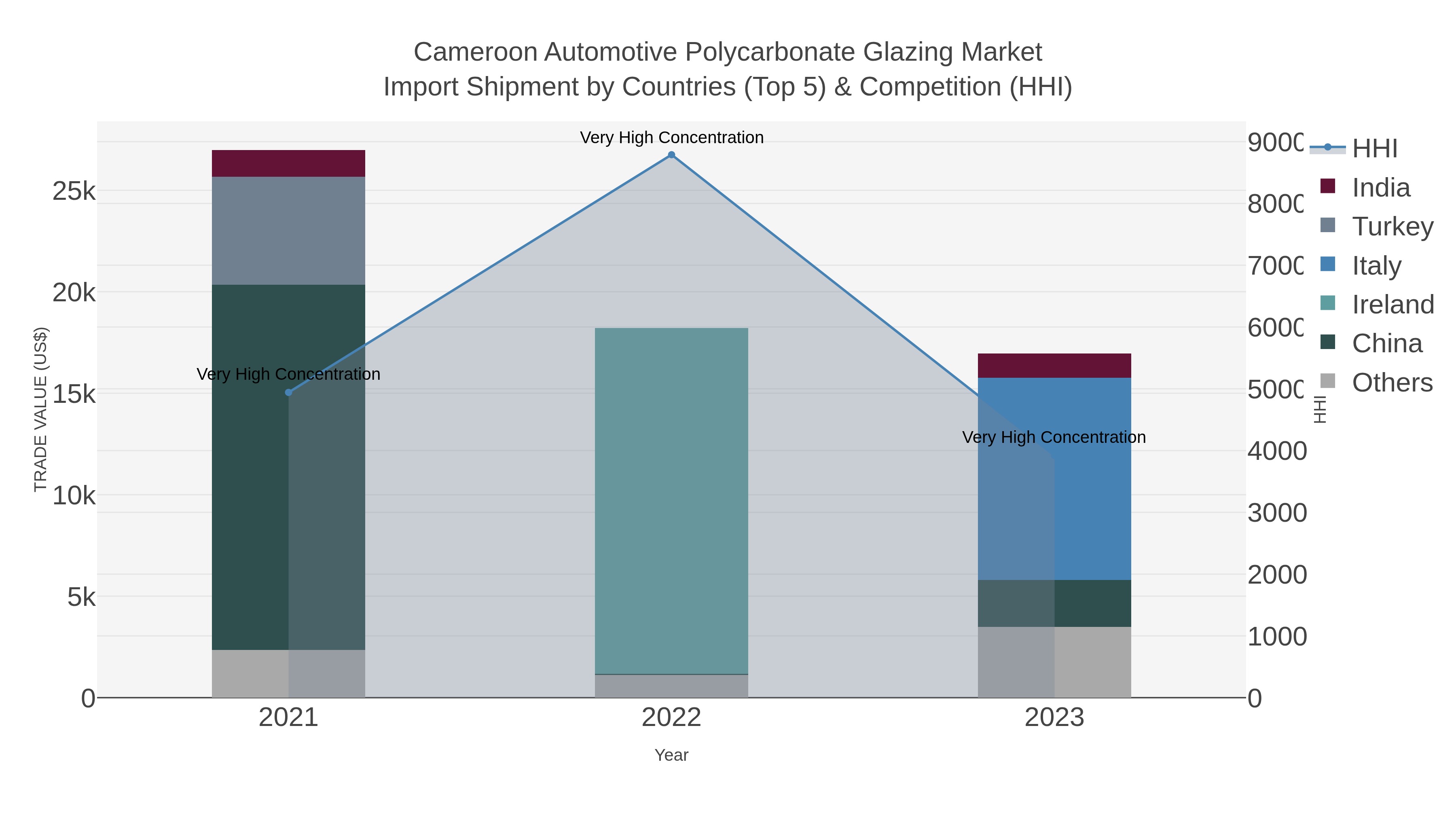 Cameroon Automotive Polycarbonate Glazing Market Import Shipment by Countries (Top 5) & Competition (HHI)