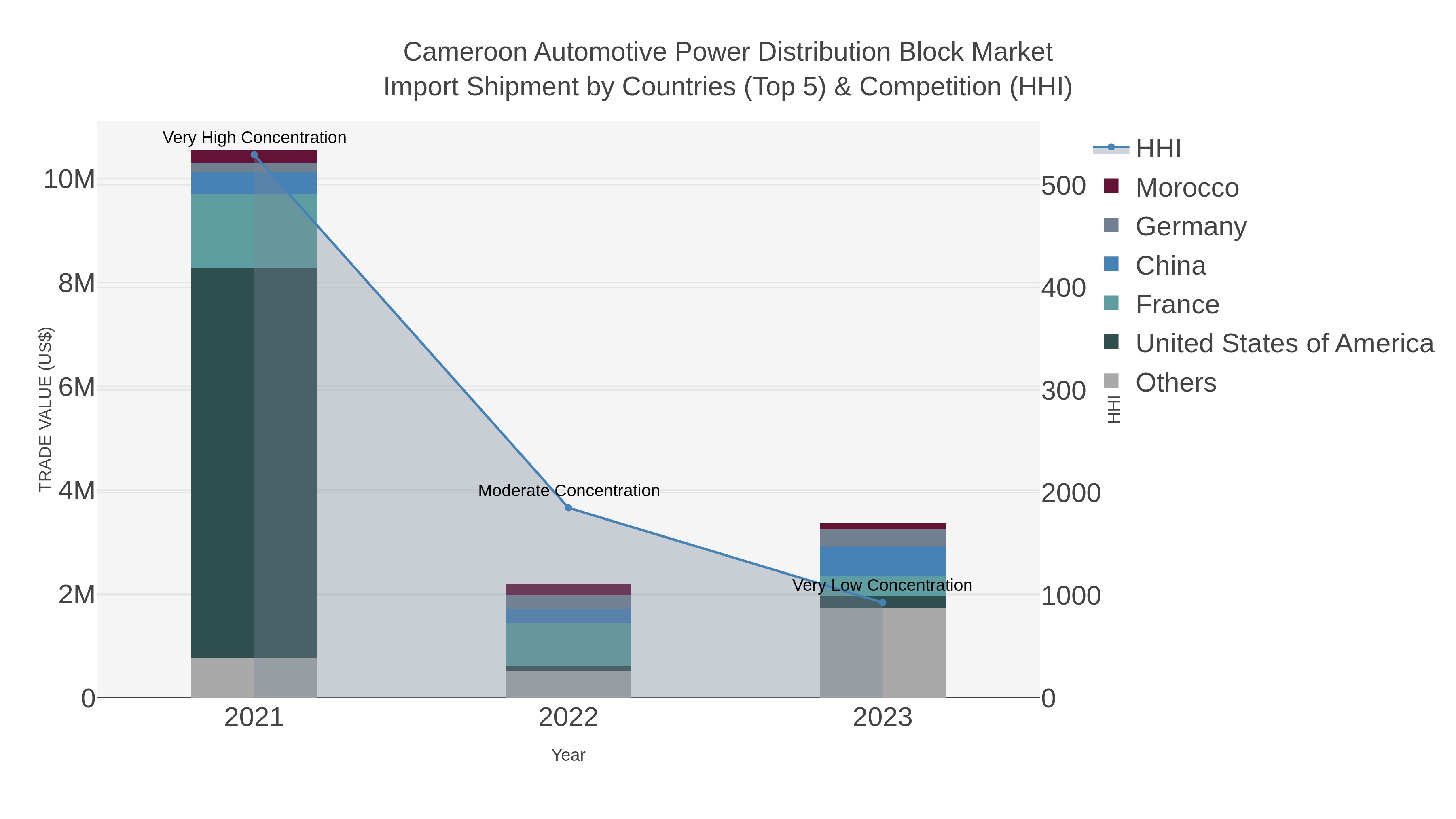 Cameroon Automotive Power Distribution Block Market Import Shipment by Countries (Top 5) & Competition (HHI)