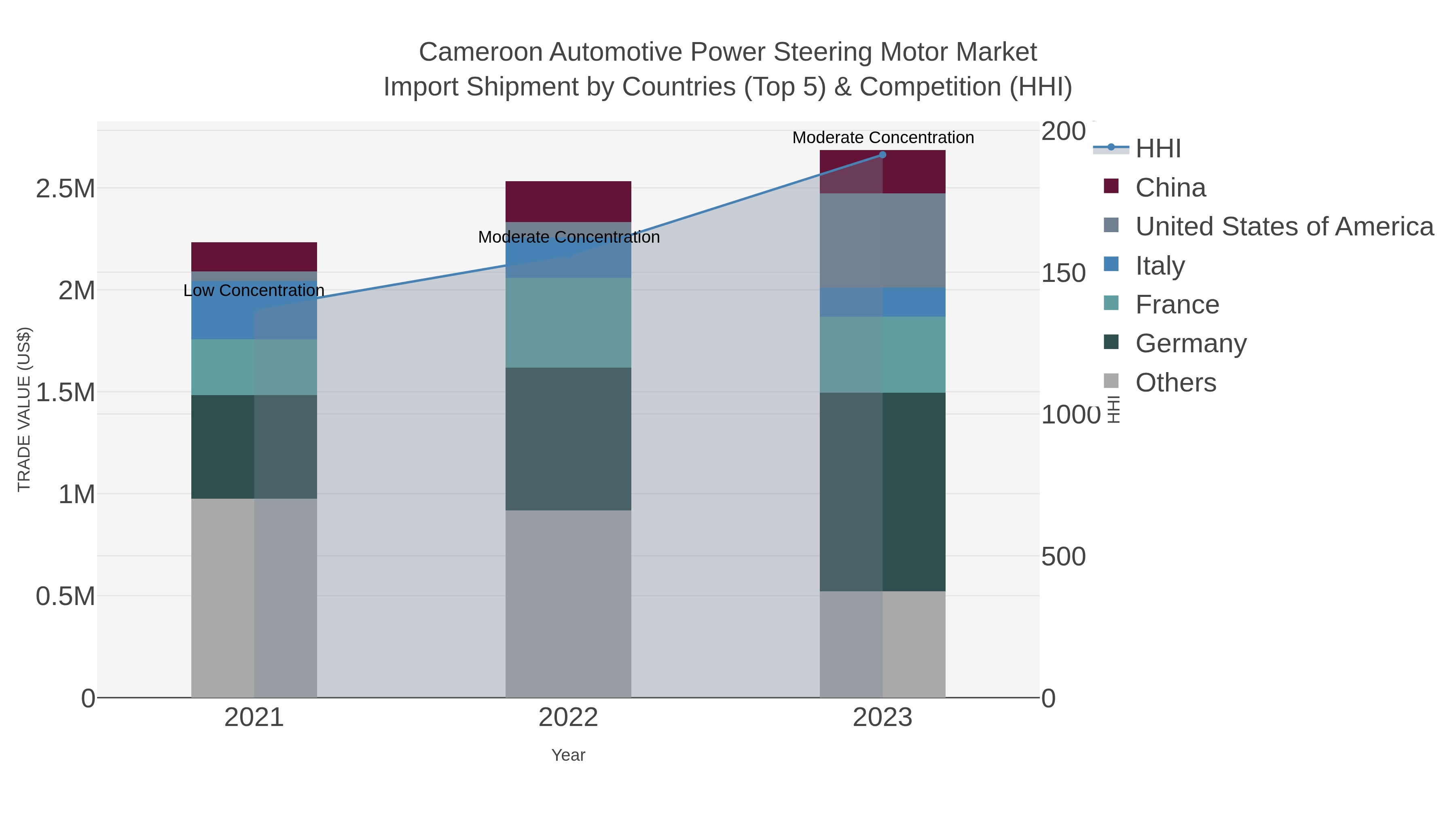 Cameroon Automotive Power Steering Motor Market Import Shipment by Countries (Top 5) & Competition (HHI)