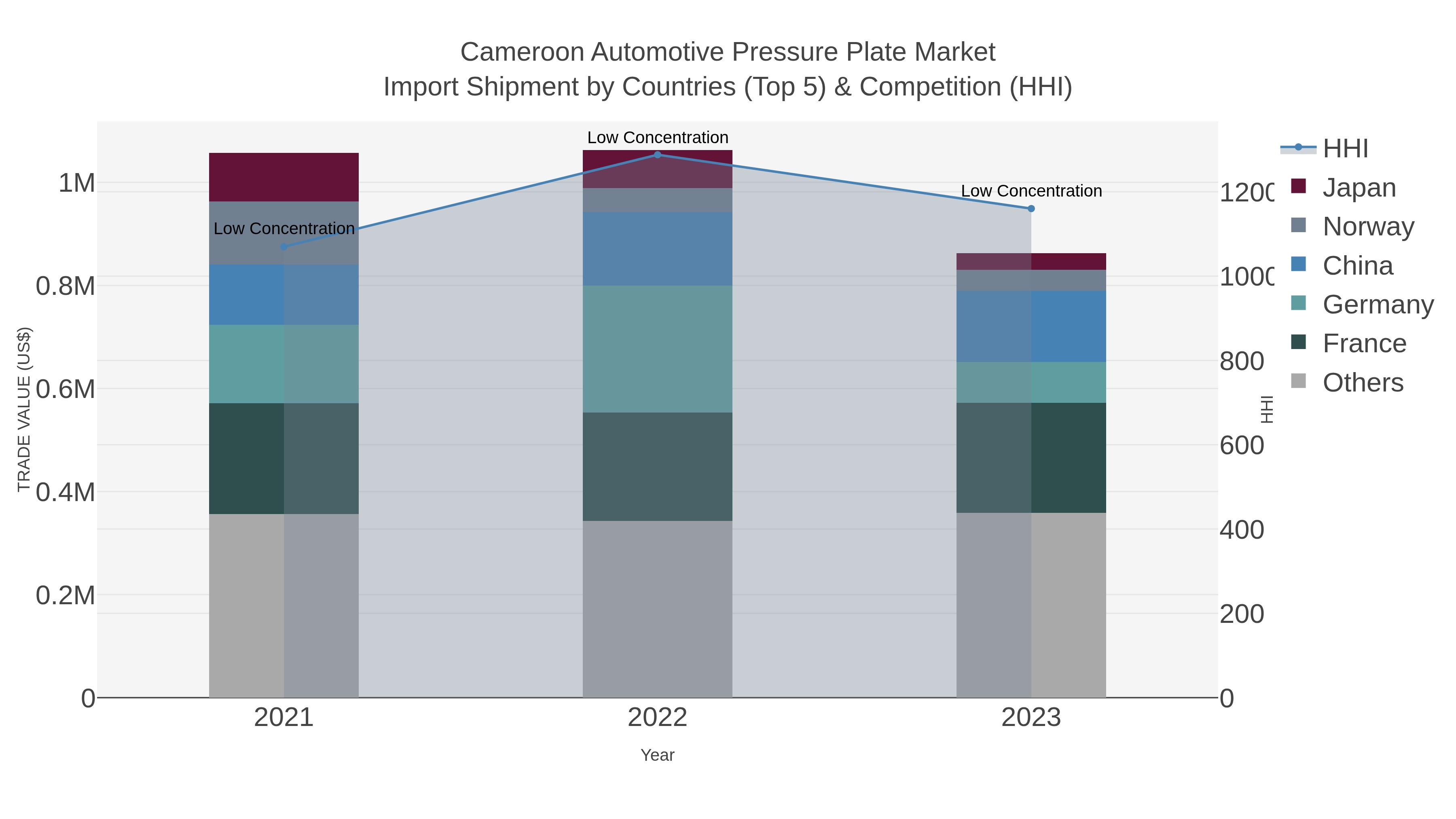 Cameroon Automotive Pressure Plate Market Import Shipment by Countries (Top 5) & Competition (HHI)