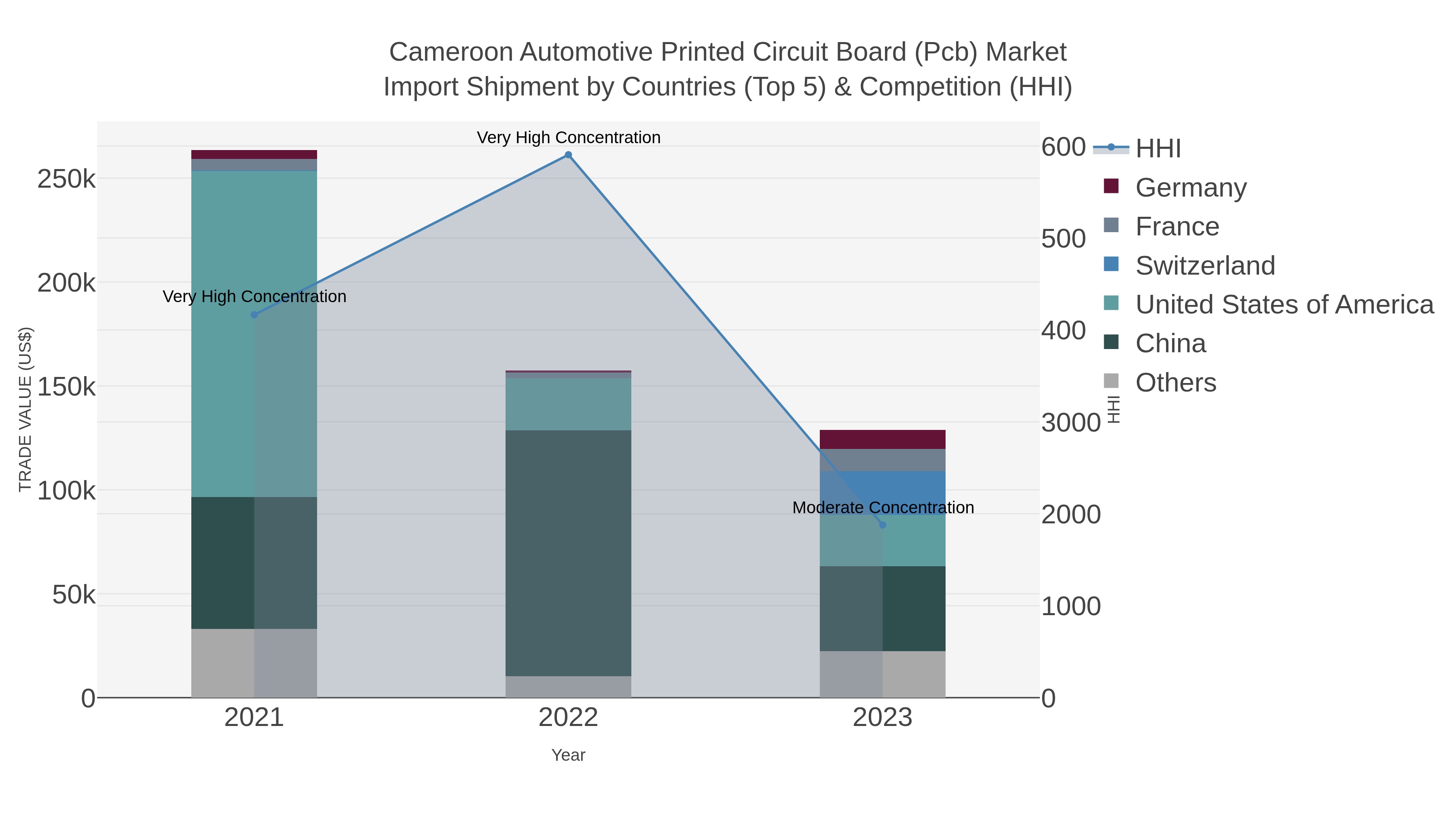 Cameroon Automotive Printed Circuit Board (pcb) Market Import Shipment by Countries (Top 5) & Competition (HHI)