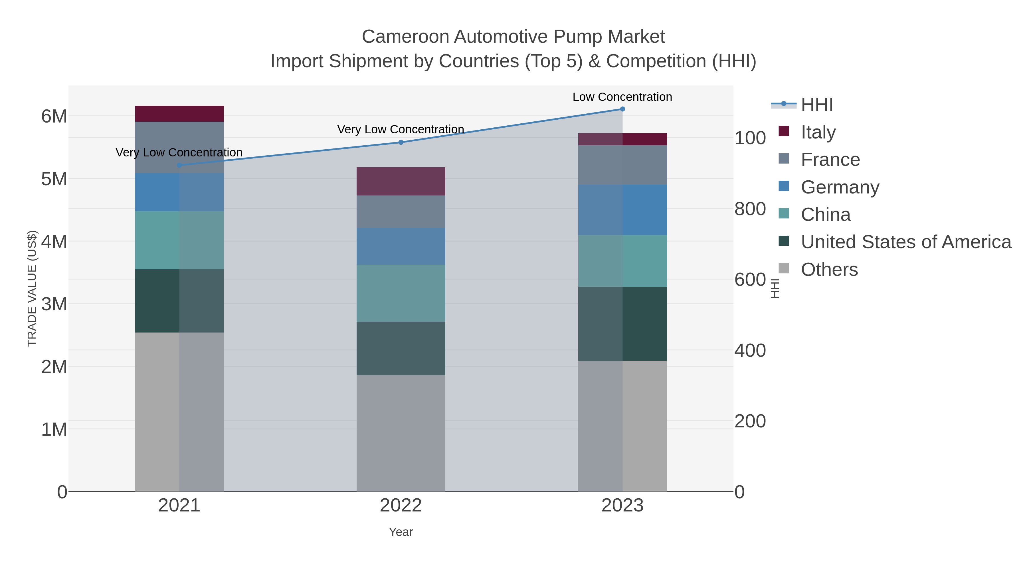 Cameroon Automotive Pump Market Import Shipment by Countries (Top 5) & Competition (HHI)