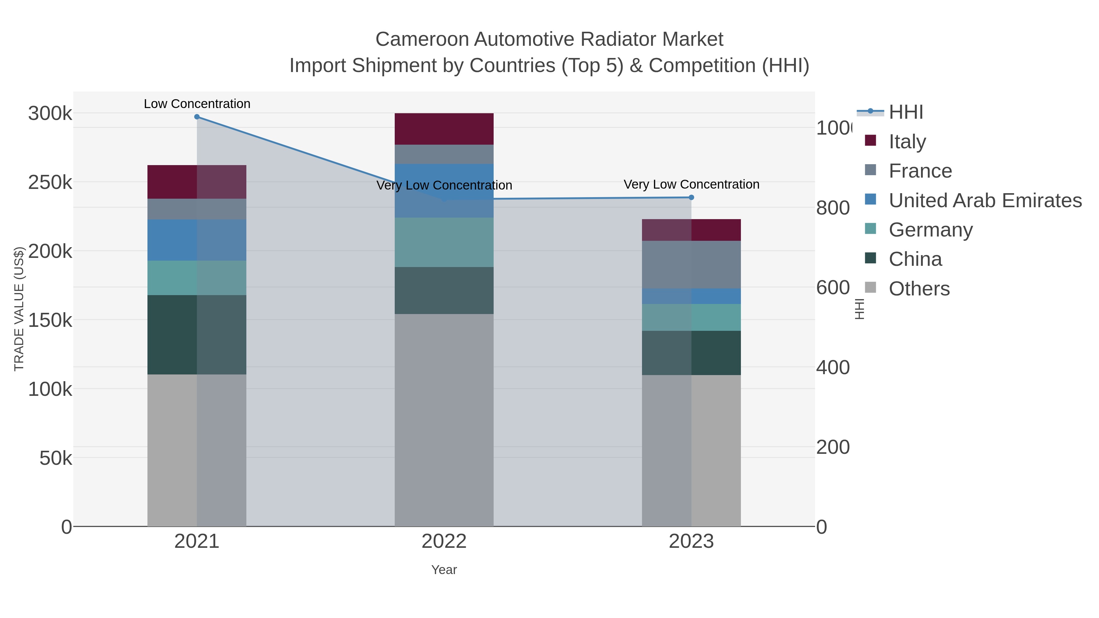 Cameroon Automotive Radiator Market Import Shipment by Countries (Top 5) & Competition (HHI)