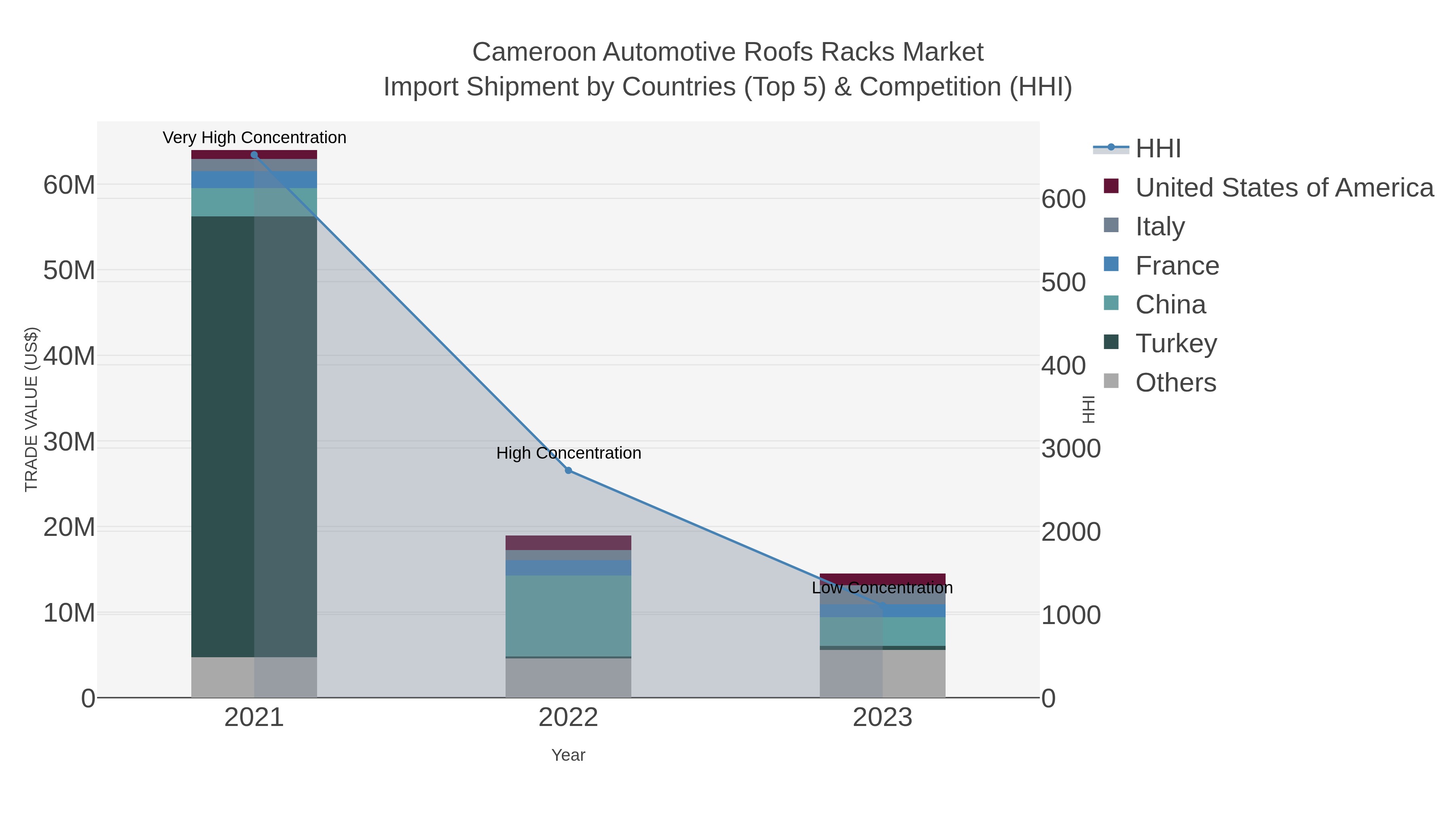 Cameroon Automotive Roofs Racks Market Import Shipment by Countries (Top 5) & Competition (HHI)