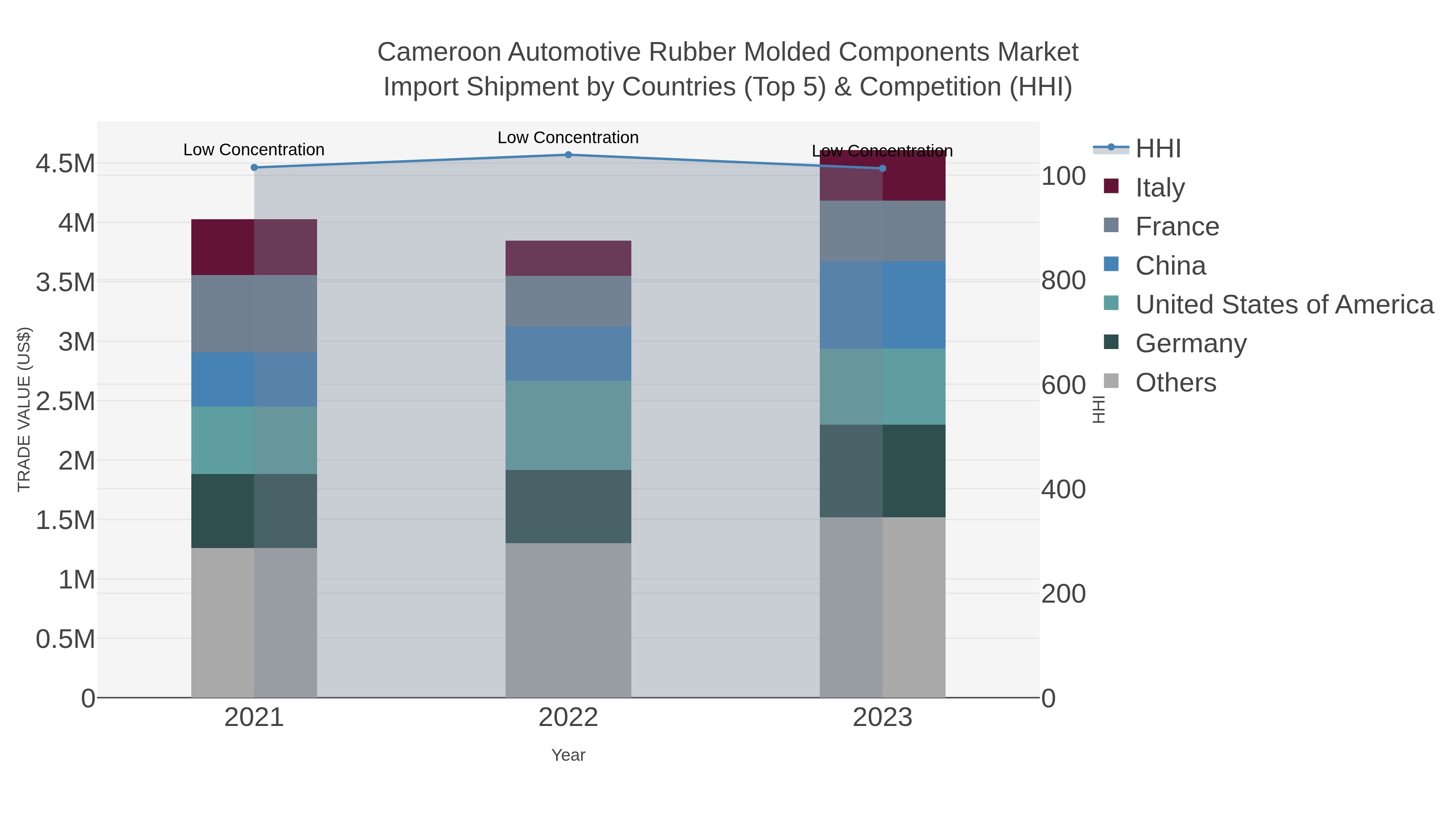 Cameroon Automotive Rubber Molded Components Market Import Shipment by Countries (Top 5) & Competition (HHI)