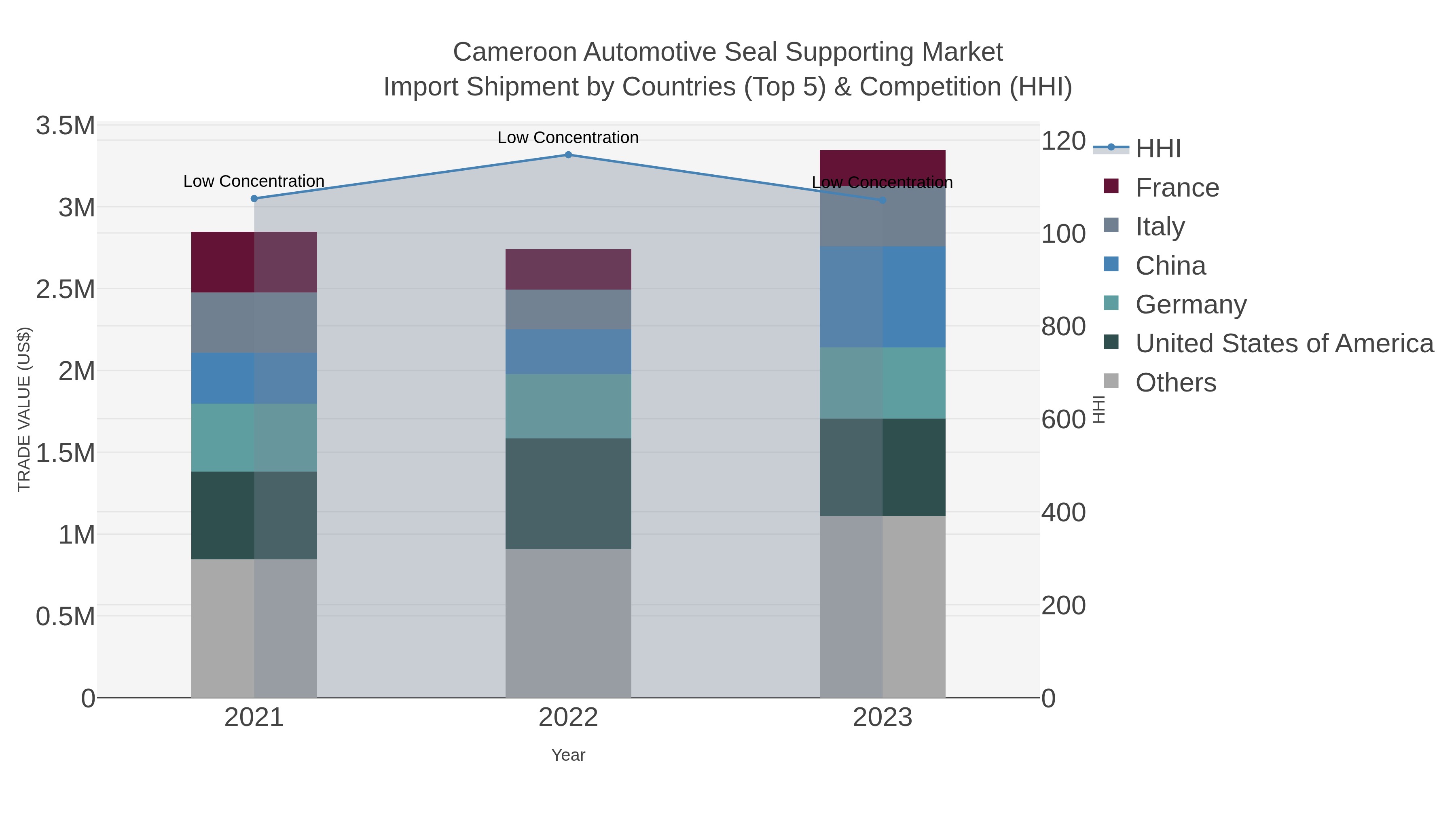 Cameroon Automotive Seal Supporting Market Import Shipment by Countries (Top 5) & Competition (HHI)