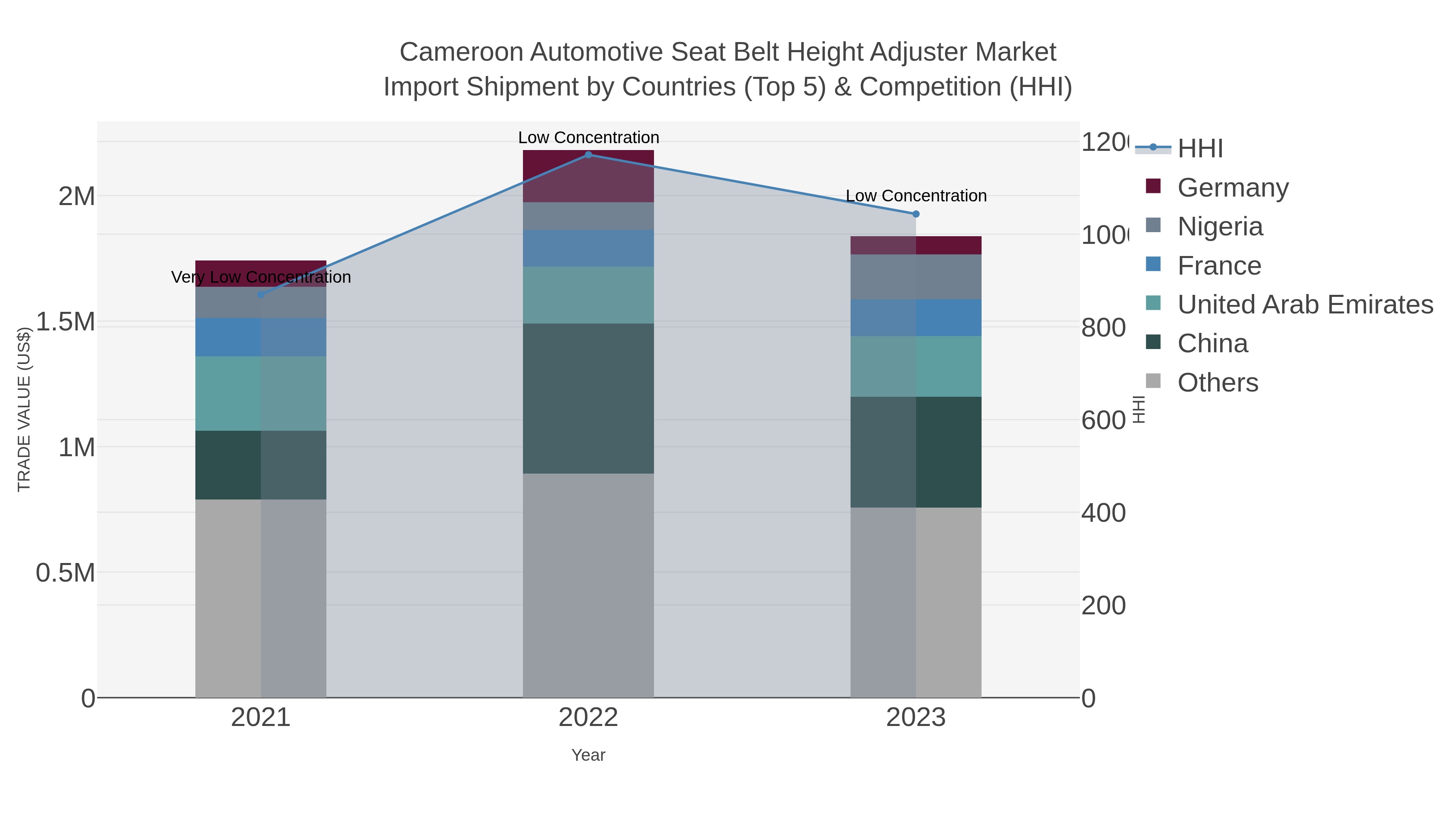 Cameroon Automotive Seat Belt Height Adjuster Market Import Shipment by Countries (Top 5) & Competition (HHI)