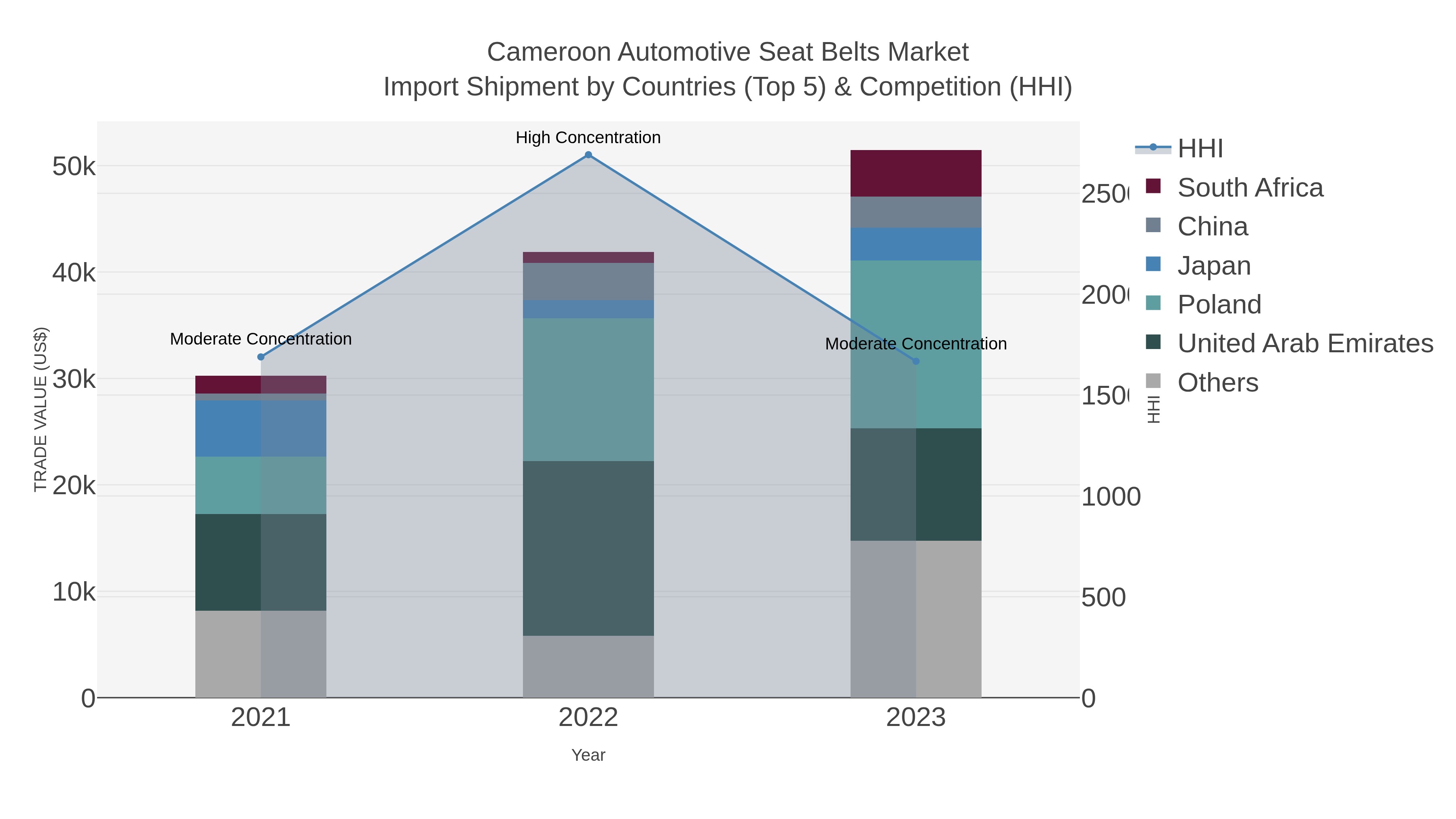Cameroon Automotive Seat Belts Market Import Shipment by Countries (Top 5) & Competition (HHI)