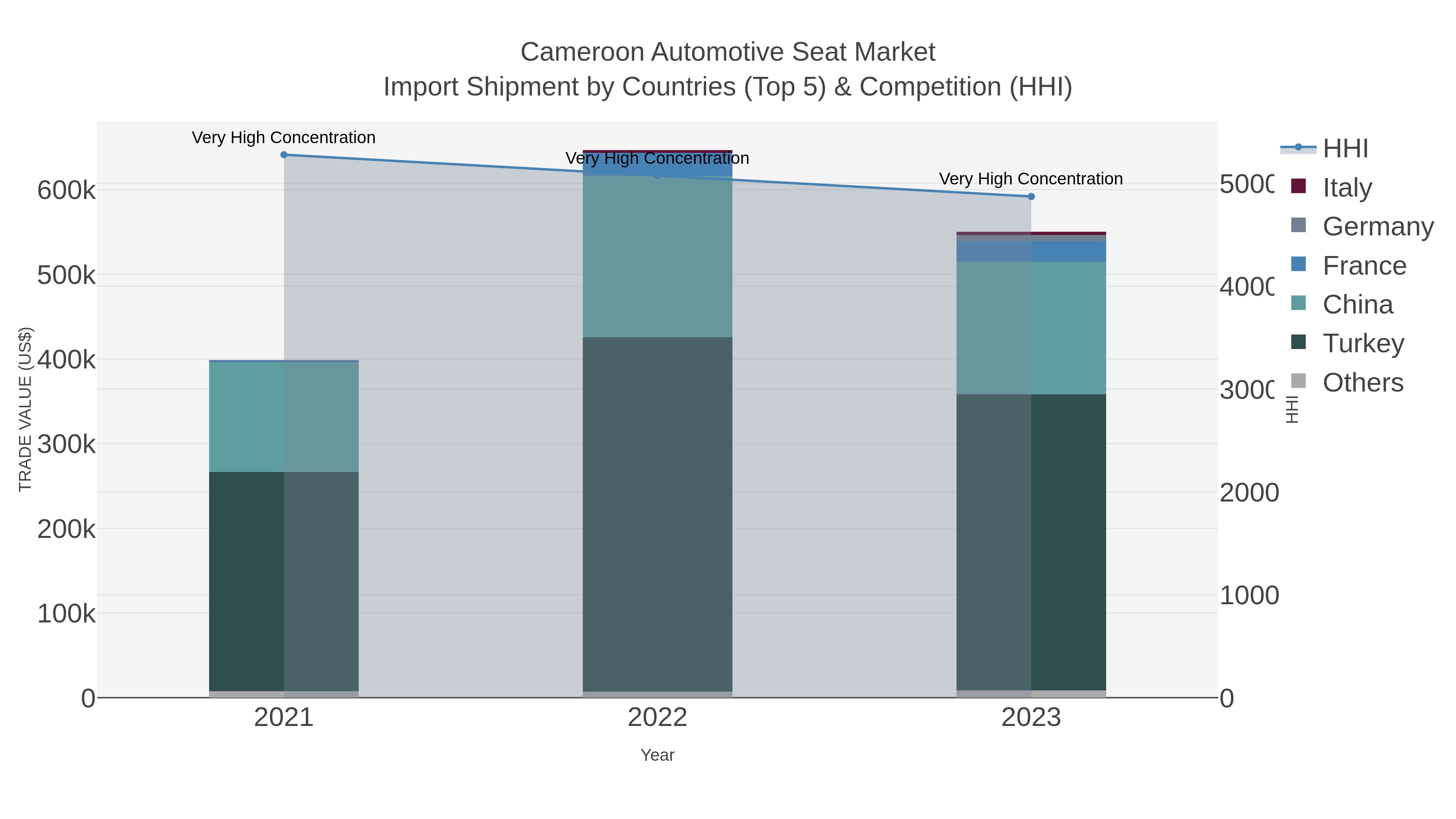 Cameroon Automotive Seat Market Import Shipment by Countries (Top 5) & Competition (HHI)