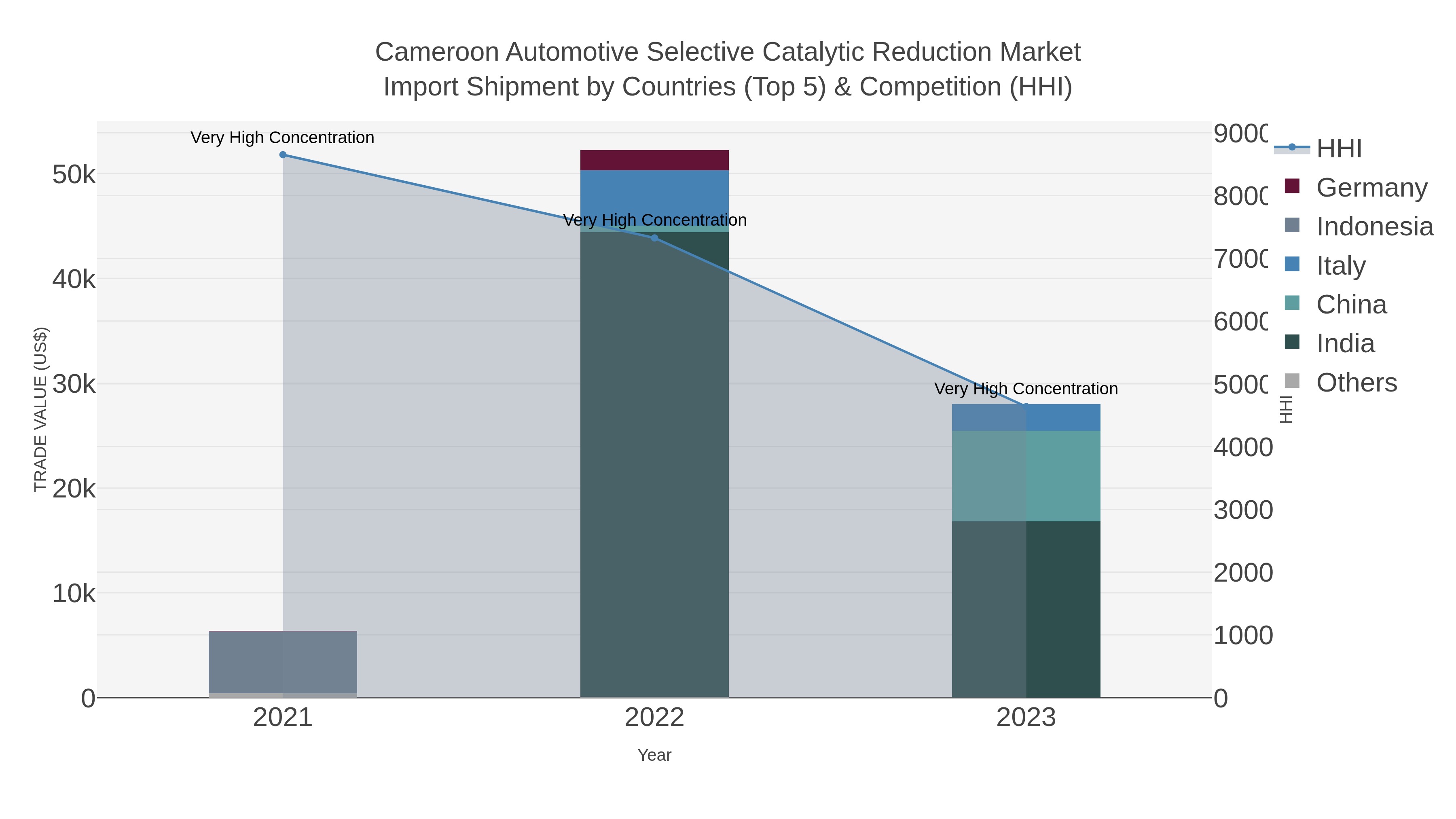 Cameroon Automotive Selective Catalytic Reduction Market Import Shipment by Countries (Top 5) & Competition (HHI)
