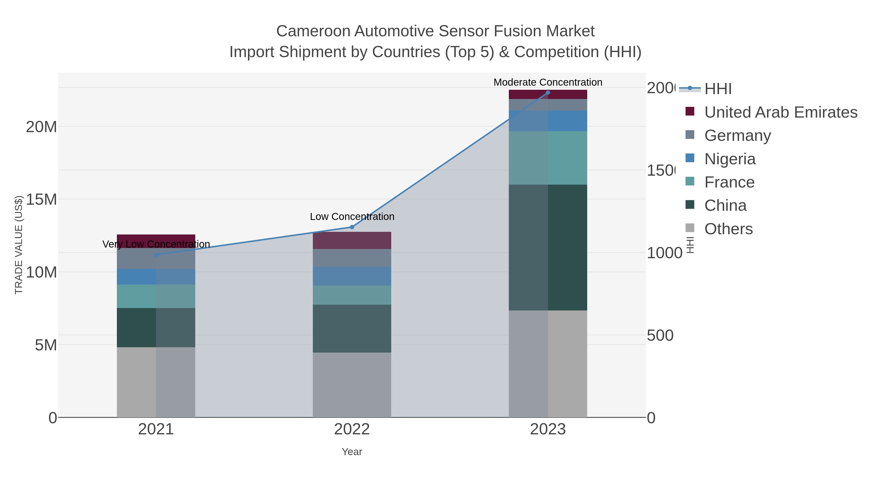 Cameroon Automotive Sensor Fusion Market Import Shipment by Countries (Top 5) & Competition (HHI)