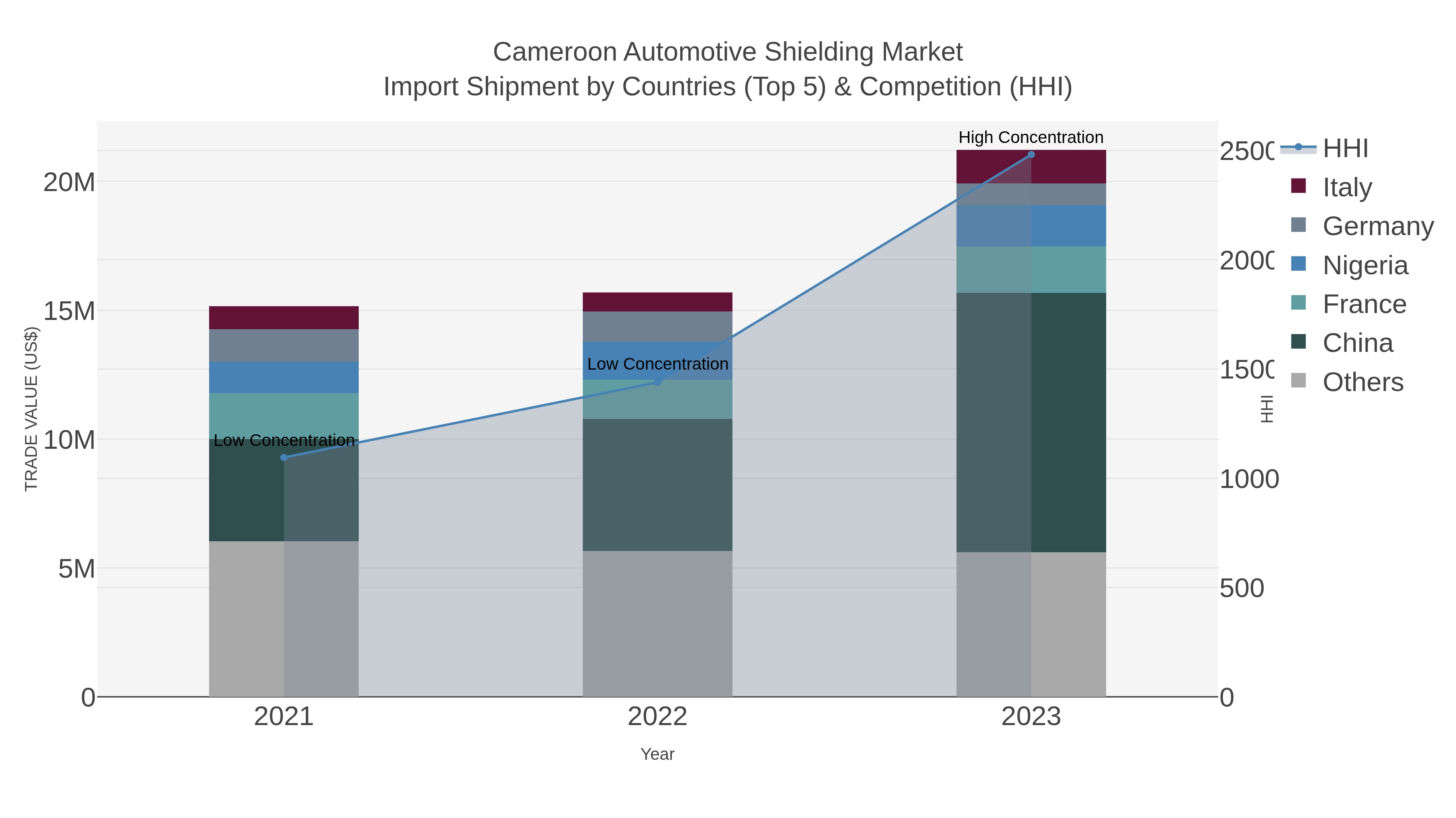 Cameroon Automotive Shielding Market Import Shipment by Countries (Top 5) & Competition (HHI)