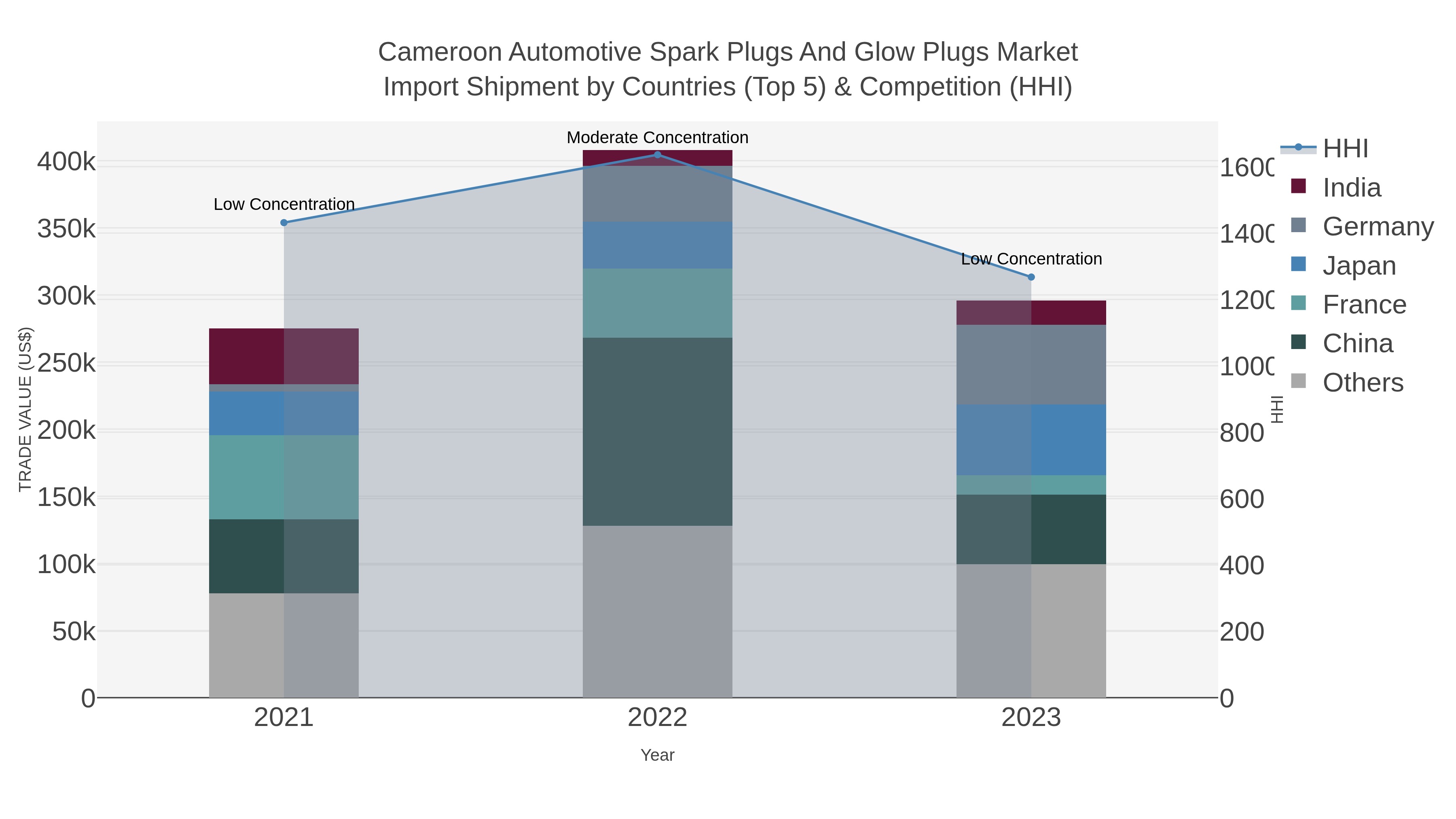 Cameroon Automotive Spark Plugs And Glow Plugs Market Import Shipment by Countries (Top 5) & Competition (HHI)